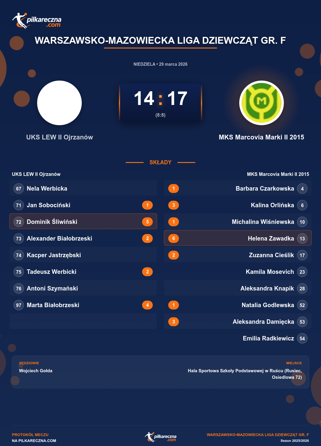 Podsumowanie meczu - Warszawsko-Mazowiecka Liga Dziewcząt gr. F kobiet: UKS LEW II Ojrzanów 14-17 MKS Marcovia Marki II 2015