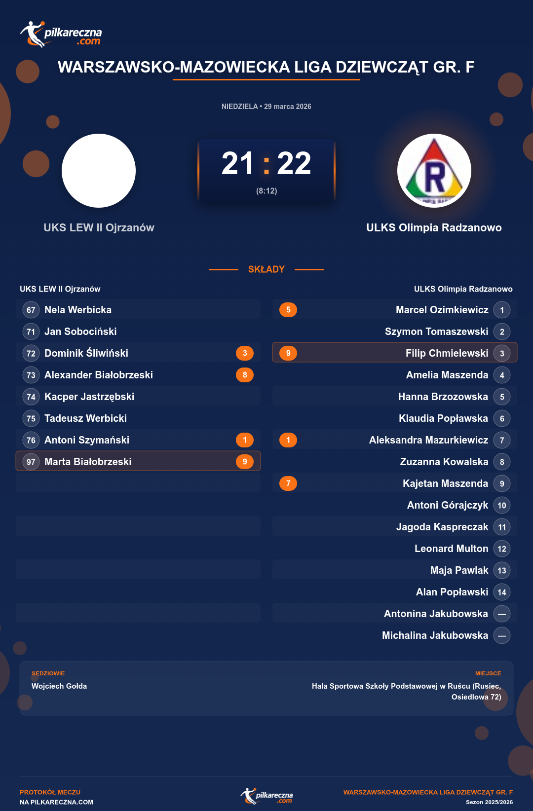 Podsumowanie meczu - Warszawsko-Mazowiecka Liga Dziewcząt gr. F kobiet: UKS LEW II Ojrzanów 21-22 ULKS Olimpia Radzanowo