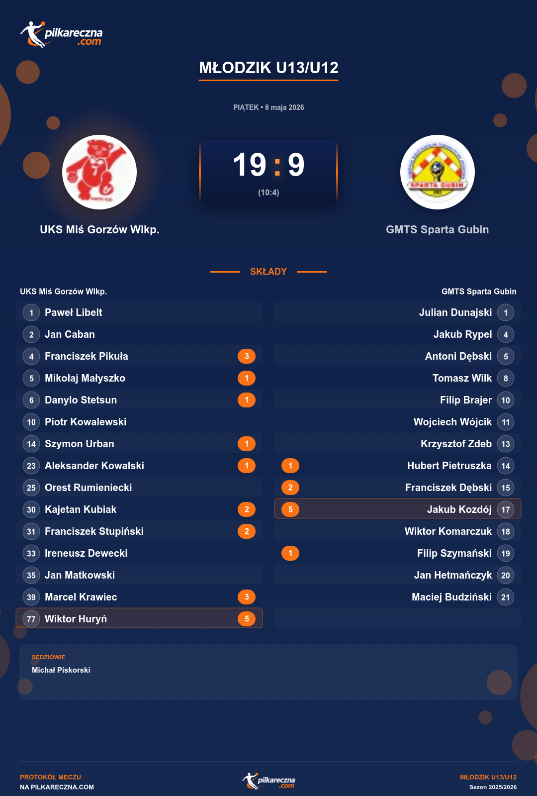 Podsumowanie meczu - Młodzik U13/U12: UKS Miś Gorzów Wlkp. 19-9 GMTS Sparta Gubin