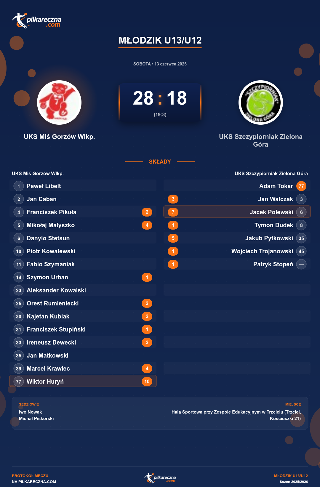 Podsumowanie meczu - Młodzik U13/U12: UKS Miś Gorzów Wlkp. 28-18 UKS Szczypiorniak Zielona Góra