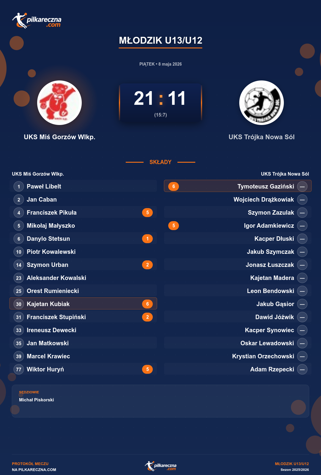 Podsumowanie meczu - Młodzik U13/U12: UKS Miś Gorzów Wlkp. 21-11 UKS Trójka Nowa Sól