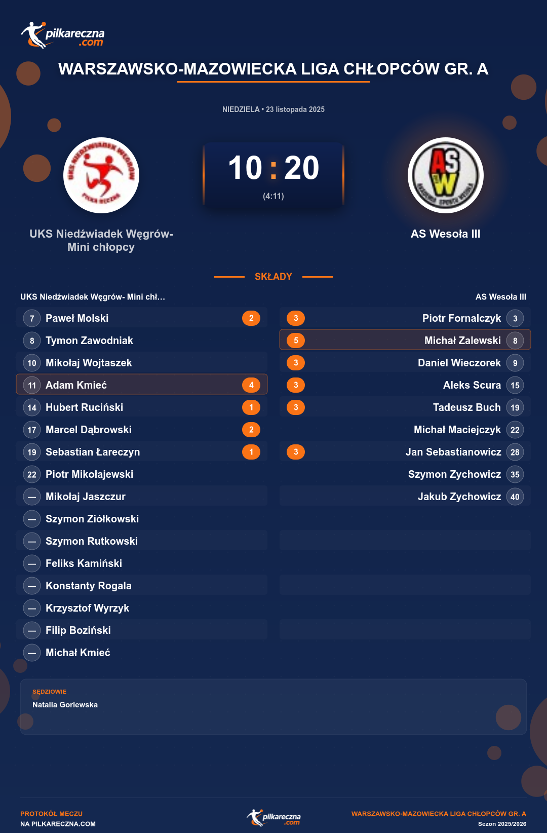 Podsumowanie meczu - Warszawsko-Mazowiecka Liga Chłopców gr. A: UKS Niedźwiadek Węgrów- Mini chłopcy 10-20 AS Wesoła III