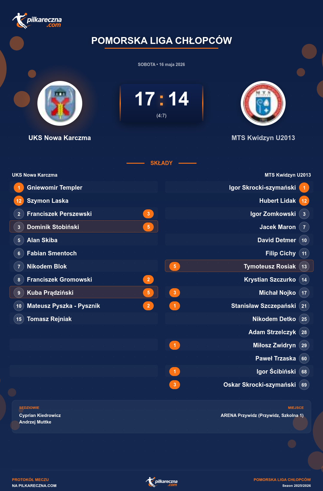 Podsumowanie meczu - Pomorska Liga Chłopców: UKS Nowa Karczma 17-14 MTS Kwidzyn U2013