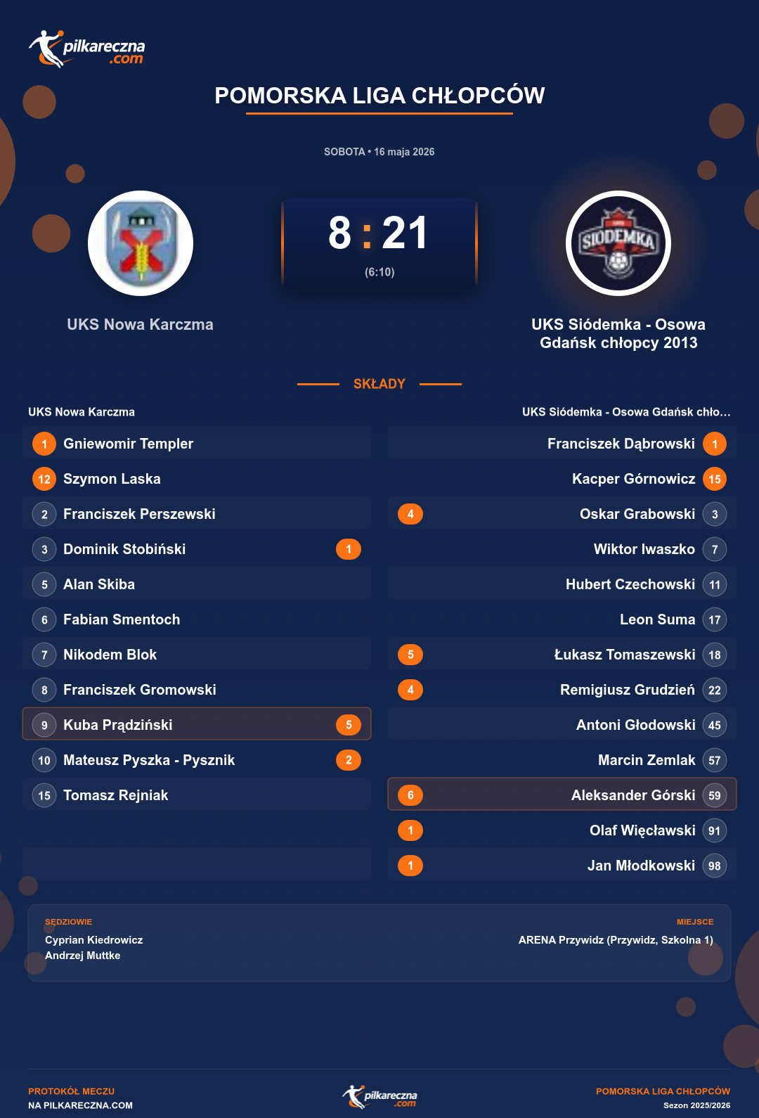 Podsumowanie meczu - Pomorska Liga Chłopców: UKS Nowa Karczma 8-21 UKS Siódemka - Osowa Gdańsk chłopcy 2013