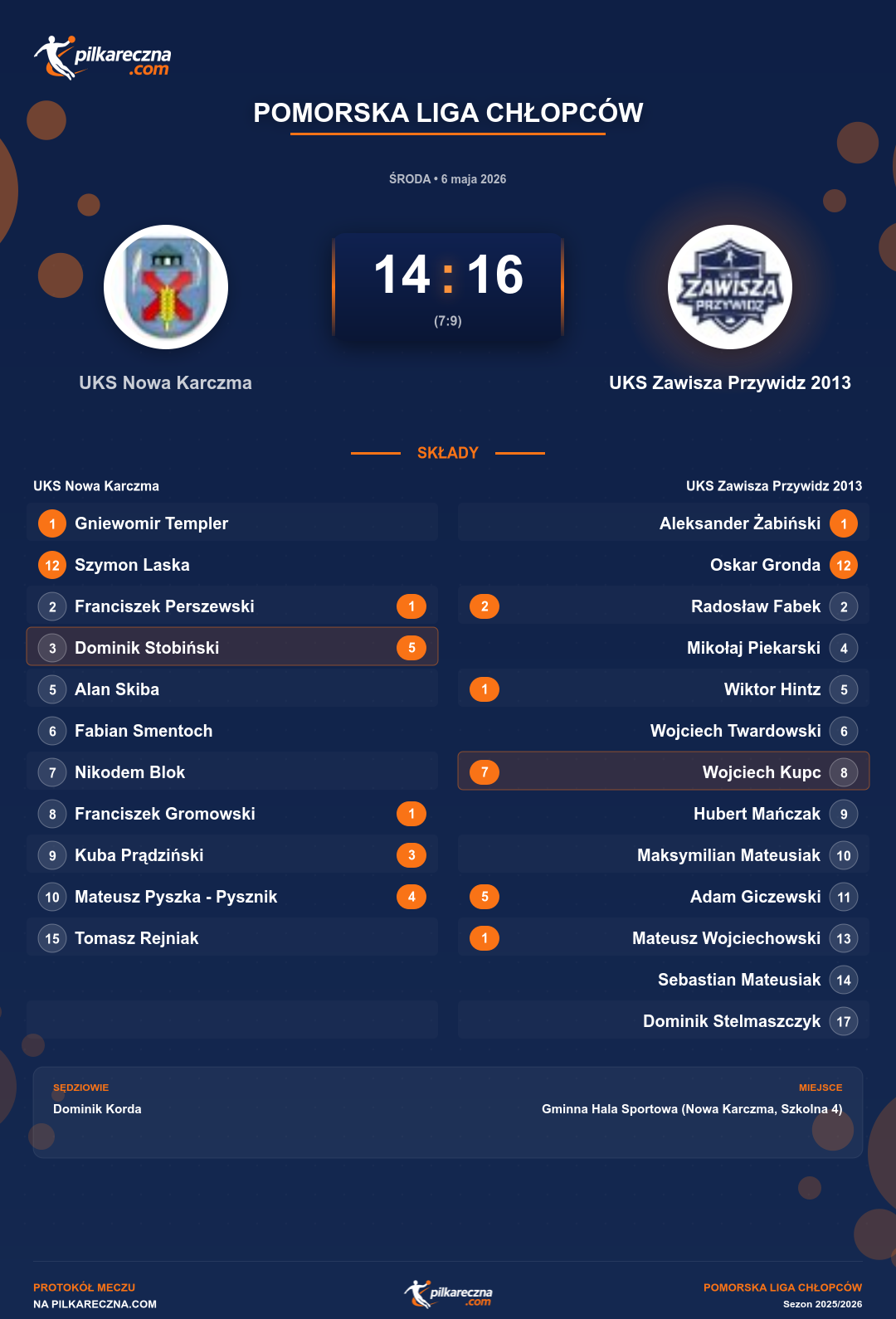 Podsumowanie meczu - Pomorska Liga Chłopców: UKS Nowa Karczma 14-16 UKS Zawisza Przywidz 2013
