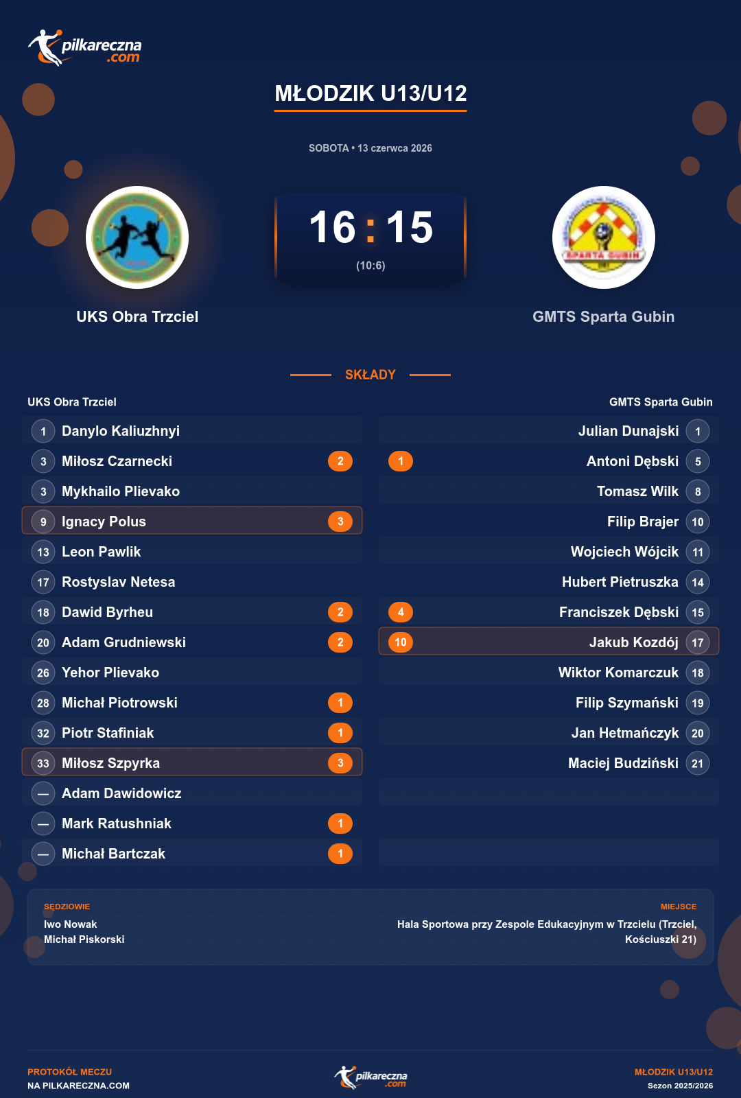 Podsumowanie meczu - Młodzik U13/U12: UKS Obra Trzciel 16-15 GMTS Sparta Gubin