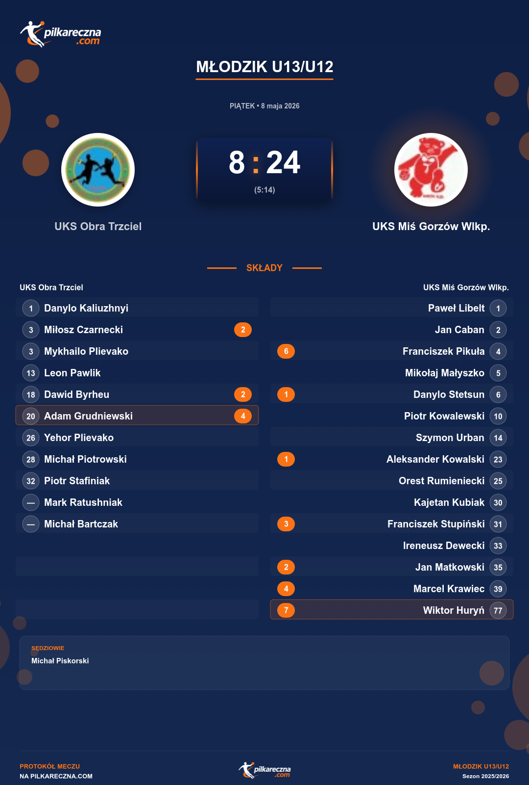 Podsumowanie meczu - Młodzik U13/U12: UKS Obra Trzciel 8-24 UKS Miś Gorzów Wlkp.