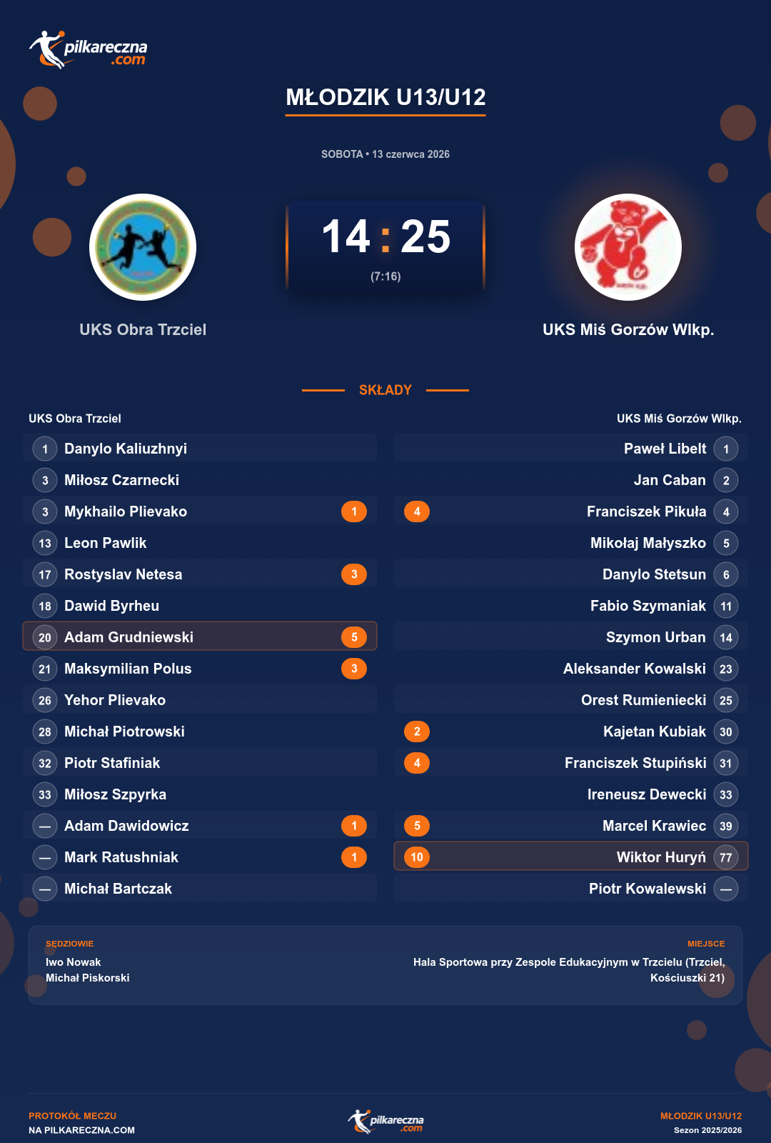 Podsumowanie meczu - Młodzik U13/U12: UKS Obra Trzciel 14-25 UKS Miś Gorzów Wlkp.