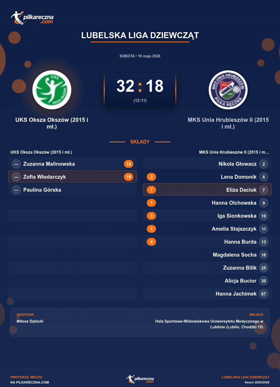 Podsumowanie meczu - Lubelska Liga Dziewcząt kobiet: UKS Oksza Okszów (2015 i mł.) 32-18 MKS Unia Hrubieszów II (2015 i mł.)