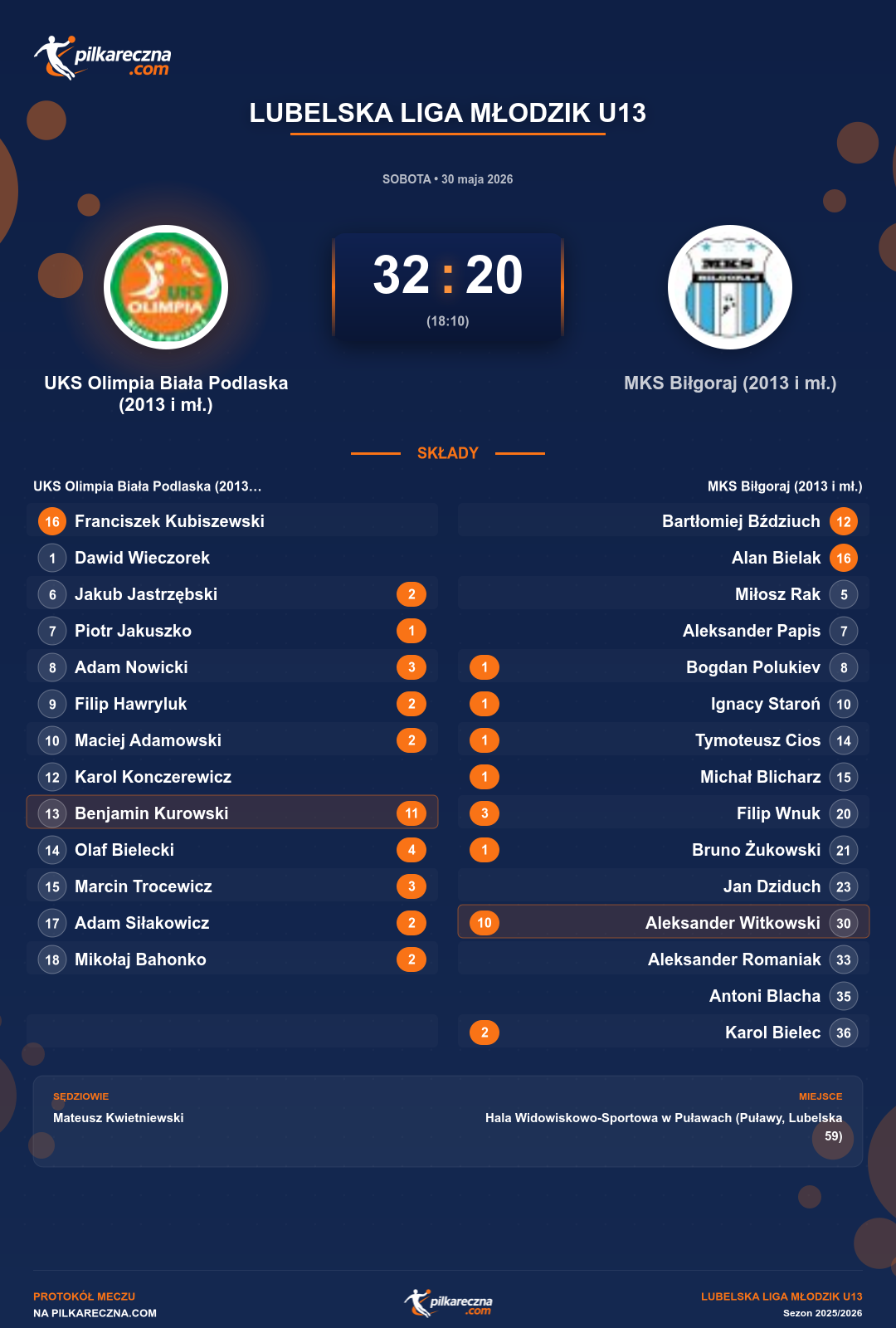Podsumowanie meczu - Lubelska Liga Młodzik U13: UKS Olimpia Biała Podlaska (2013 i mł.) 32-20 MKS Biłgoraj (2013 i mł.)