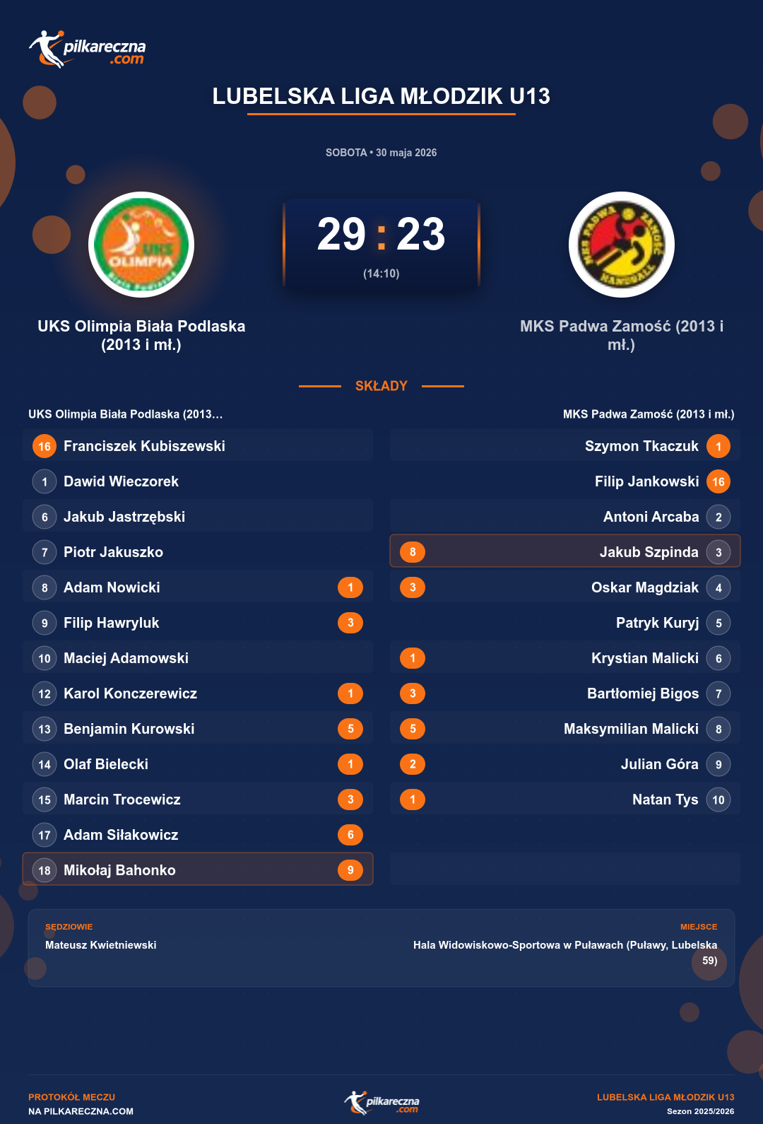 Podsumowanie meczu - Lubelska Liga Młodzik U13: UKS Olimpia Biała Podlaska (2013 i mł.) 29-23 MKS Padwa Zamość (2013 i mł.)