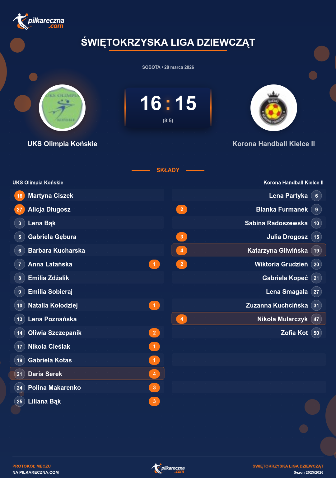 Podsumowanie meczu - Świętokrzyska Liga Dziewcząt kobiet: UKS Olimpia Końskie 16-15 Korona Handball Kielce II