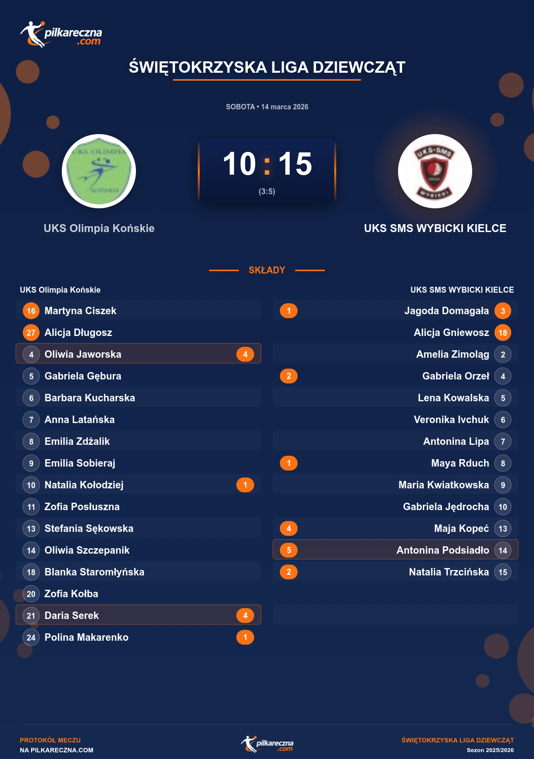 Podsumowanie meczu - Świętokrzyska Liga Dziewcząt kobiet: UKS Olimpia Końskie 10-15 UKS SMS WYBICKI KIELCE