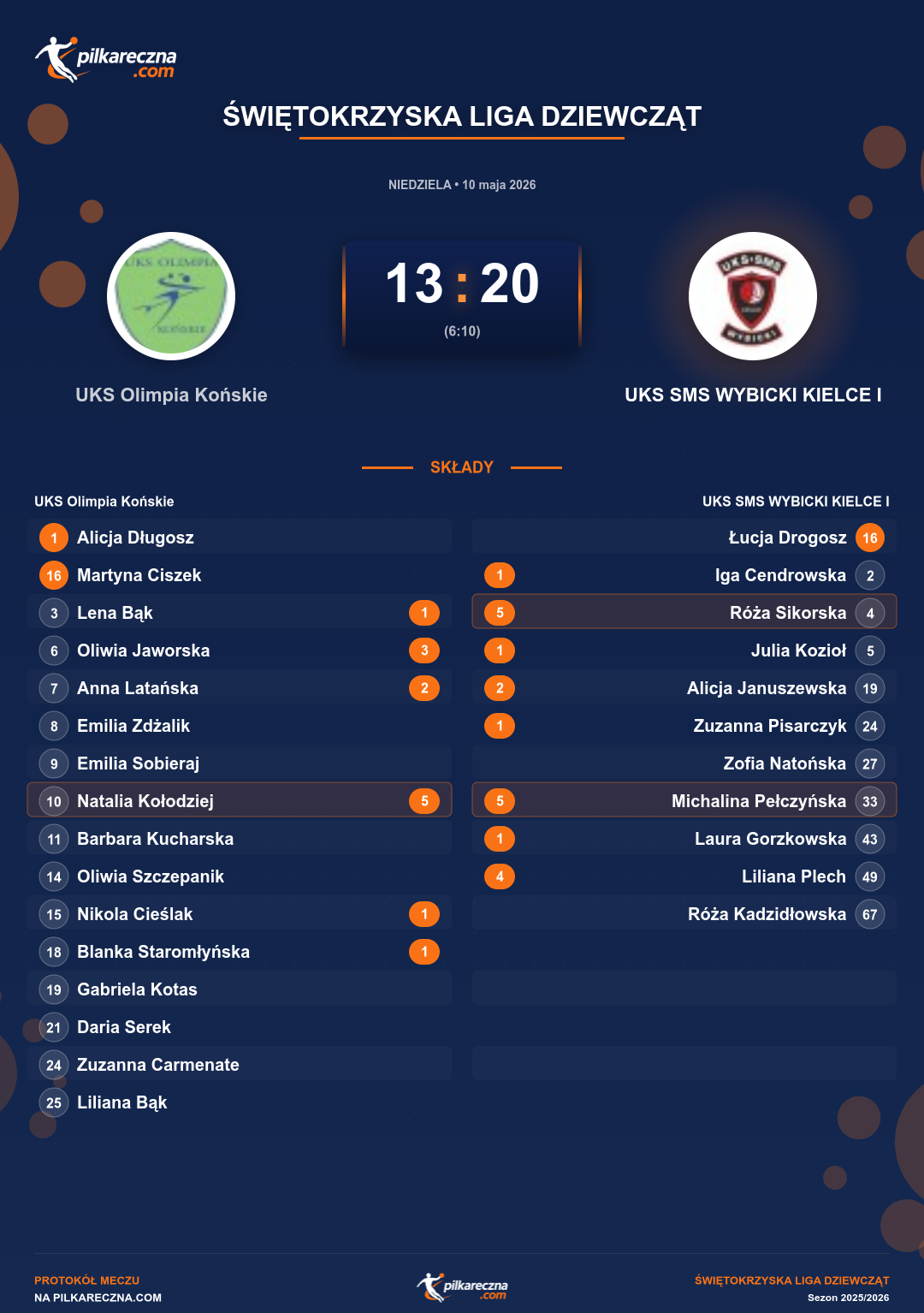 Podsumowanie meczu - Świętokrzyska Liga Dziewcząt kobiet: UKS Olimpia Końskie 13-20 UKS SMS WYBICKI KIELCE I