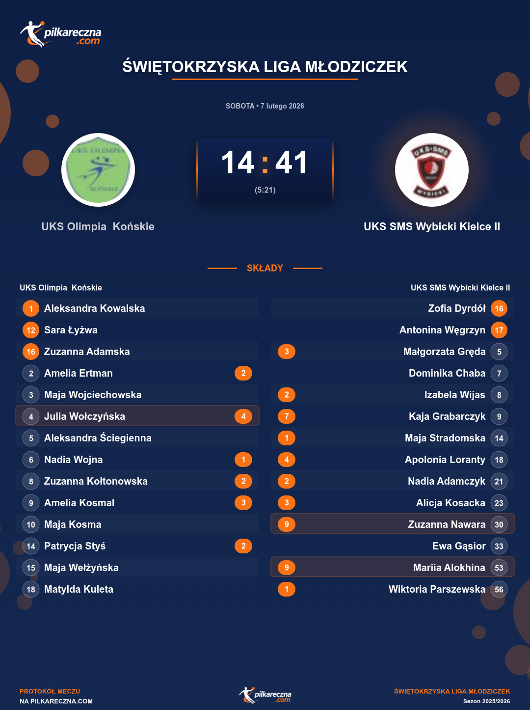 Podsumowanie meczu - Świętokrzyska Liga Młodziczek kobiet: UKS Olimpia Końskie 14-41 UKS SMS Wybicki Kielce II
