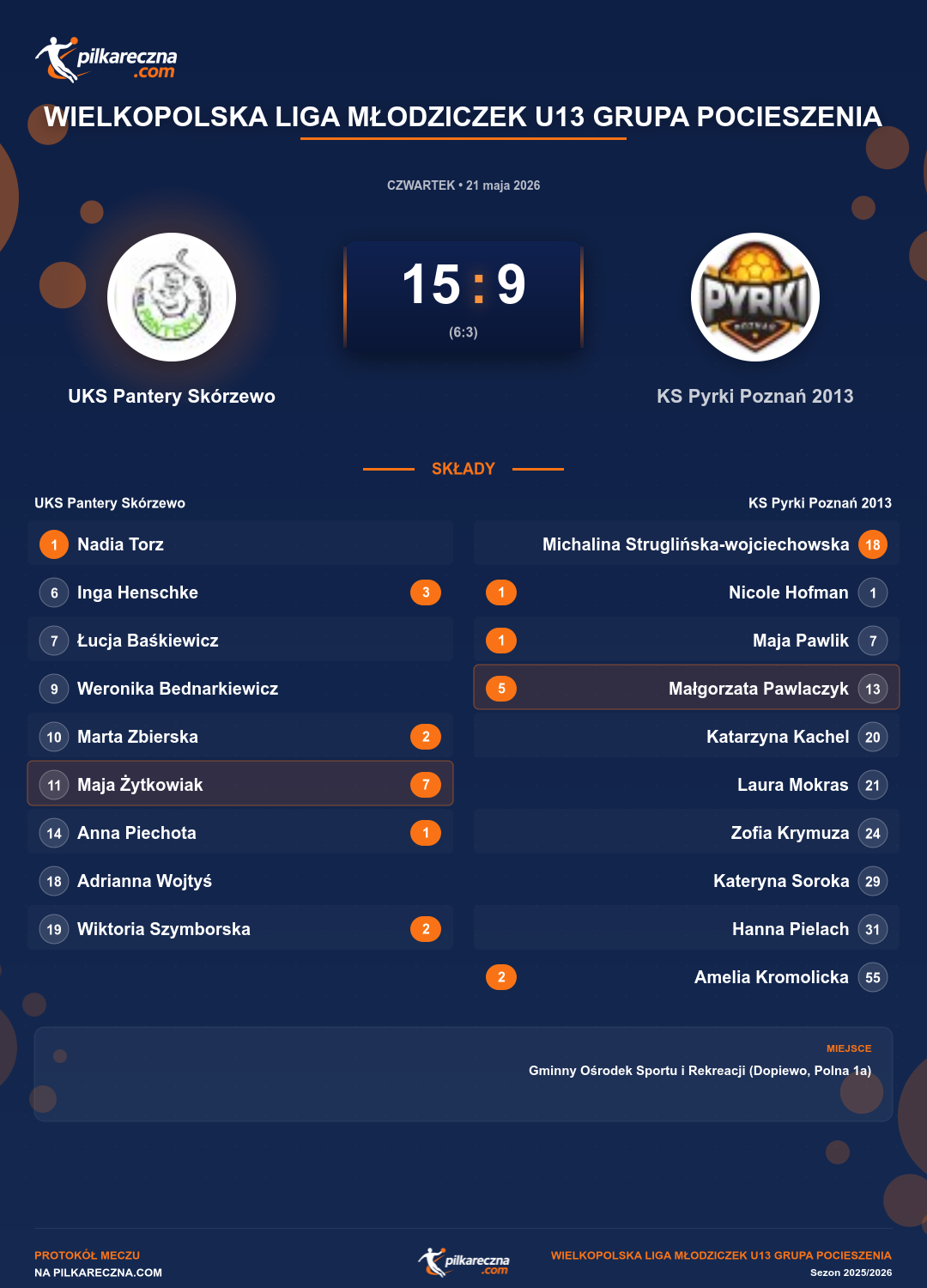 Podsumowanie meczu - Wielkopolska Liga Młodziczek U13 grupa Pocieszenia kobiet: UKS Pantery Skórzewo 15-9 KS Pyrki Poznań 2013