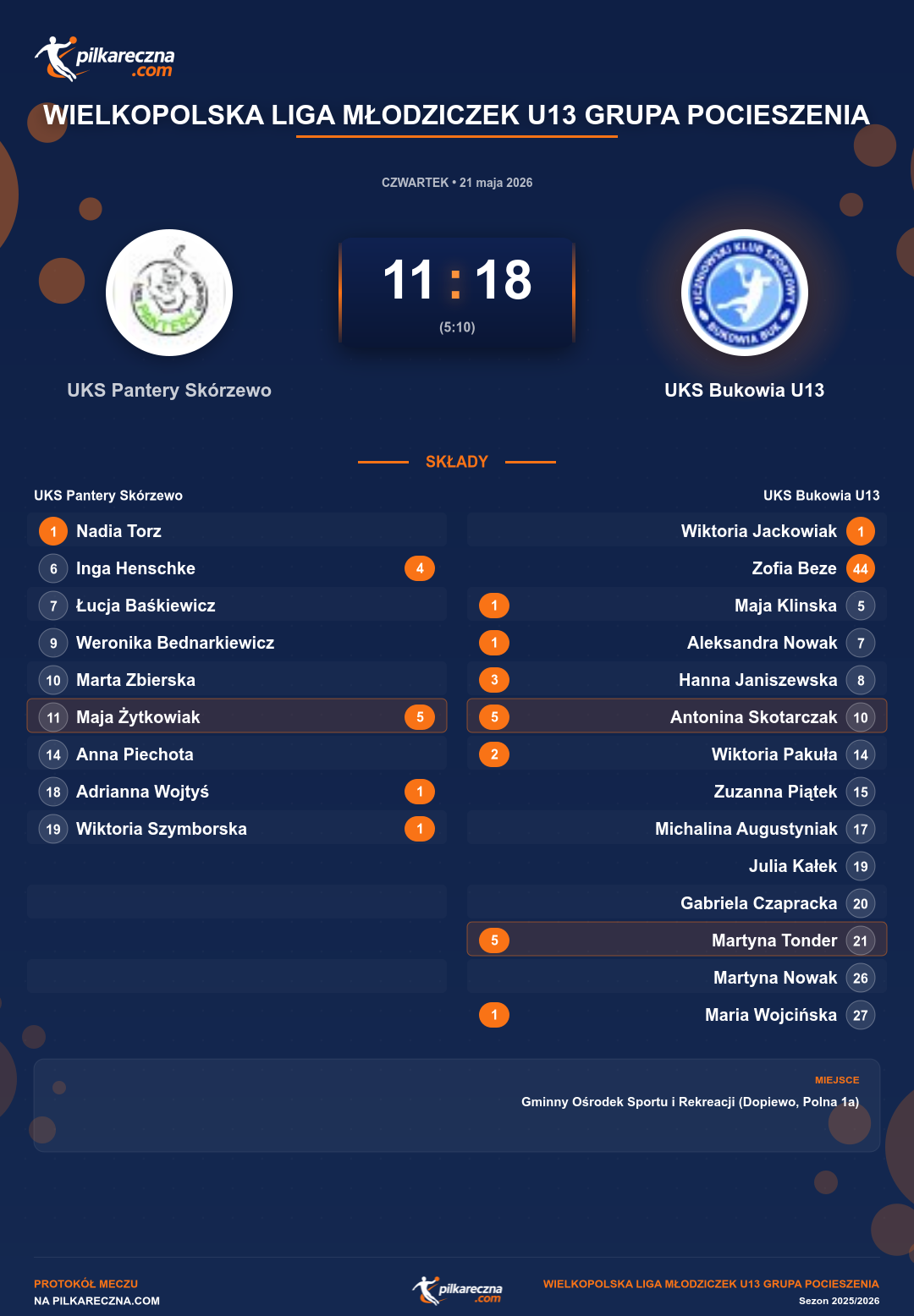 Podsumowanie meczu - Wielkopolska Liga Młodziczek U13 grupa Pocieszenia kobiet: UKS Pantery Skórzewo 11-18 UKS Bukowia U13