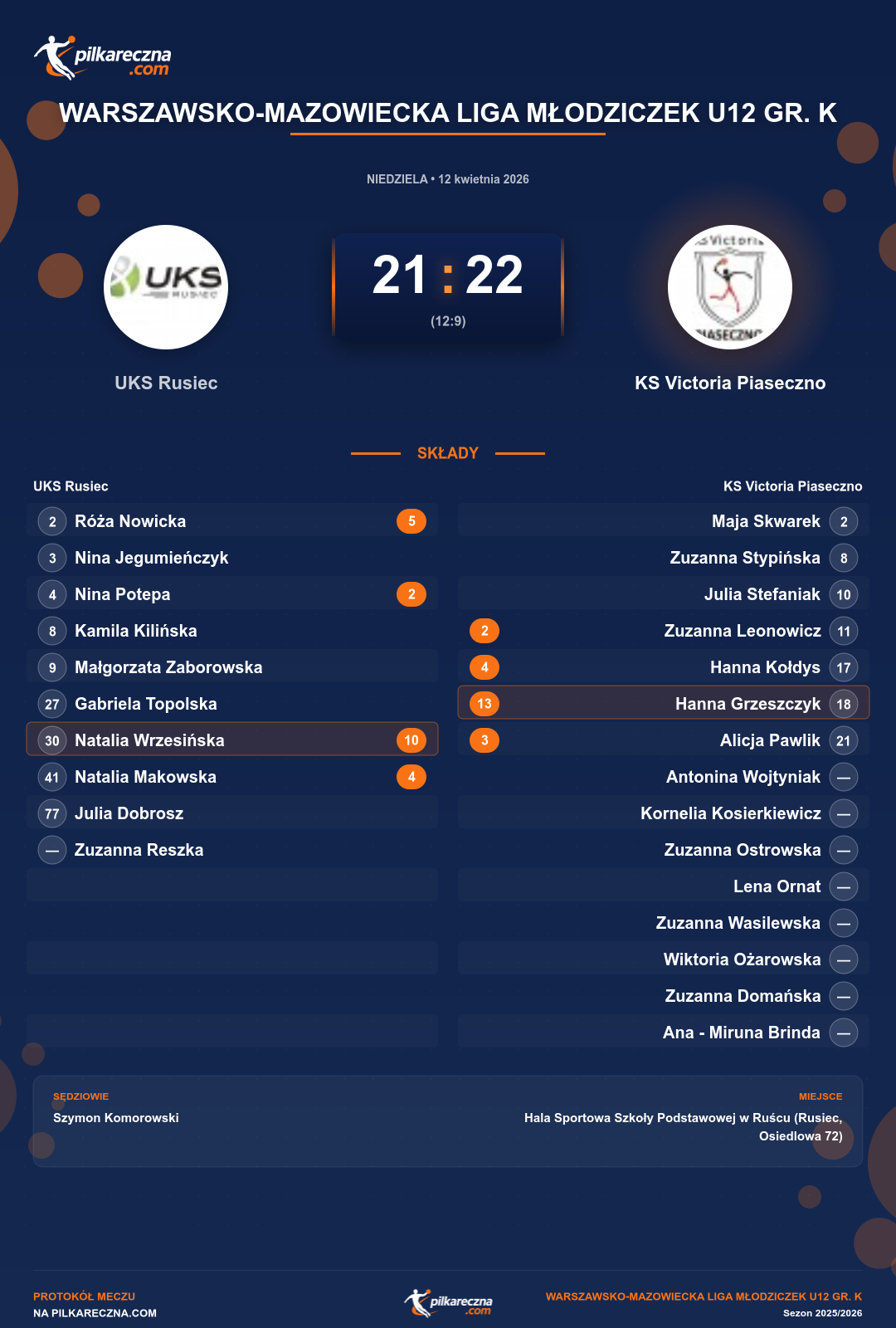 Podsumowanie meczu - Warszawsko-Mazowiecka Liga Młodziczek U12 gr. K kobiet: UKS Rusiec 21-22 KS Victoria Piaseczno