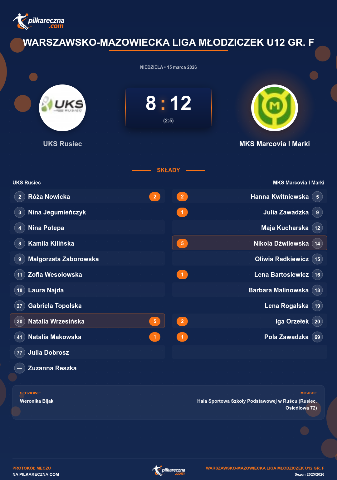 Podsumowanie meczu - Warszawsko-Mazowiecka Liga Młodziczek U12 gr. F kobiet: UKS Rusiec 8-12 MKS Marcovia I Marki