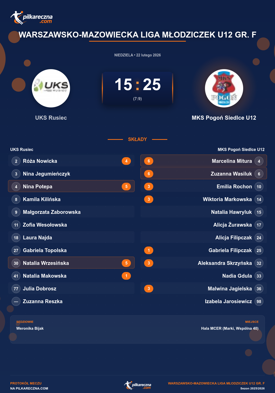 Podsumowanie meczu - Warszawsko-Mazowiecka Liga Młodziczek U12 gr. F kobiet: UKS Rusiec 15-25 MKS Pogoń Siedlce U12