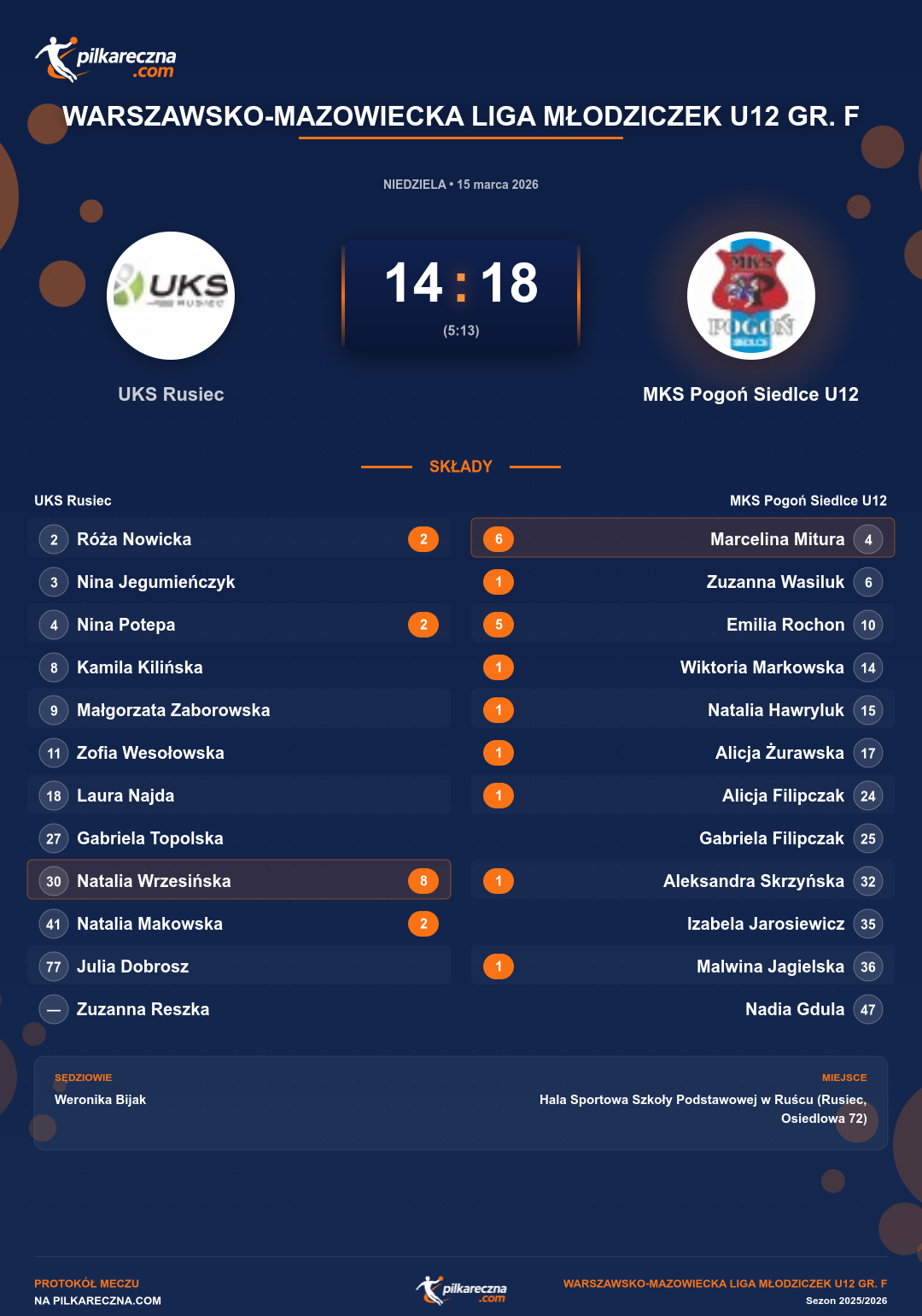 Podsumowanie meczu - Warszawsko-Mazowiecka Liga Młodziczek U12 gr. F kobiet: UKS Rusiec 14-18 MKS Pogoń Siedlce U12
