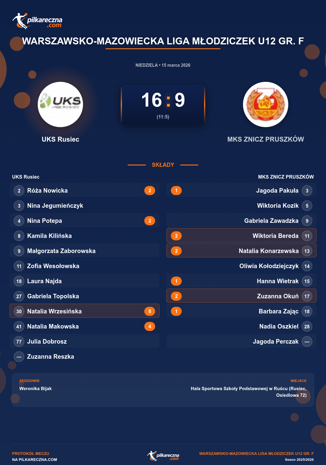 Podsumowanie meczu - Warszawsko-Mazowiecka Liga Młodziczek U12 gr. F kobiet: UKS Rusiec 16-9 MKS ZNICZ PRUSZKÓW