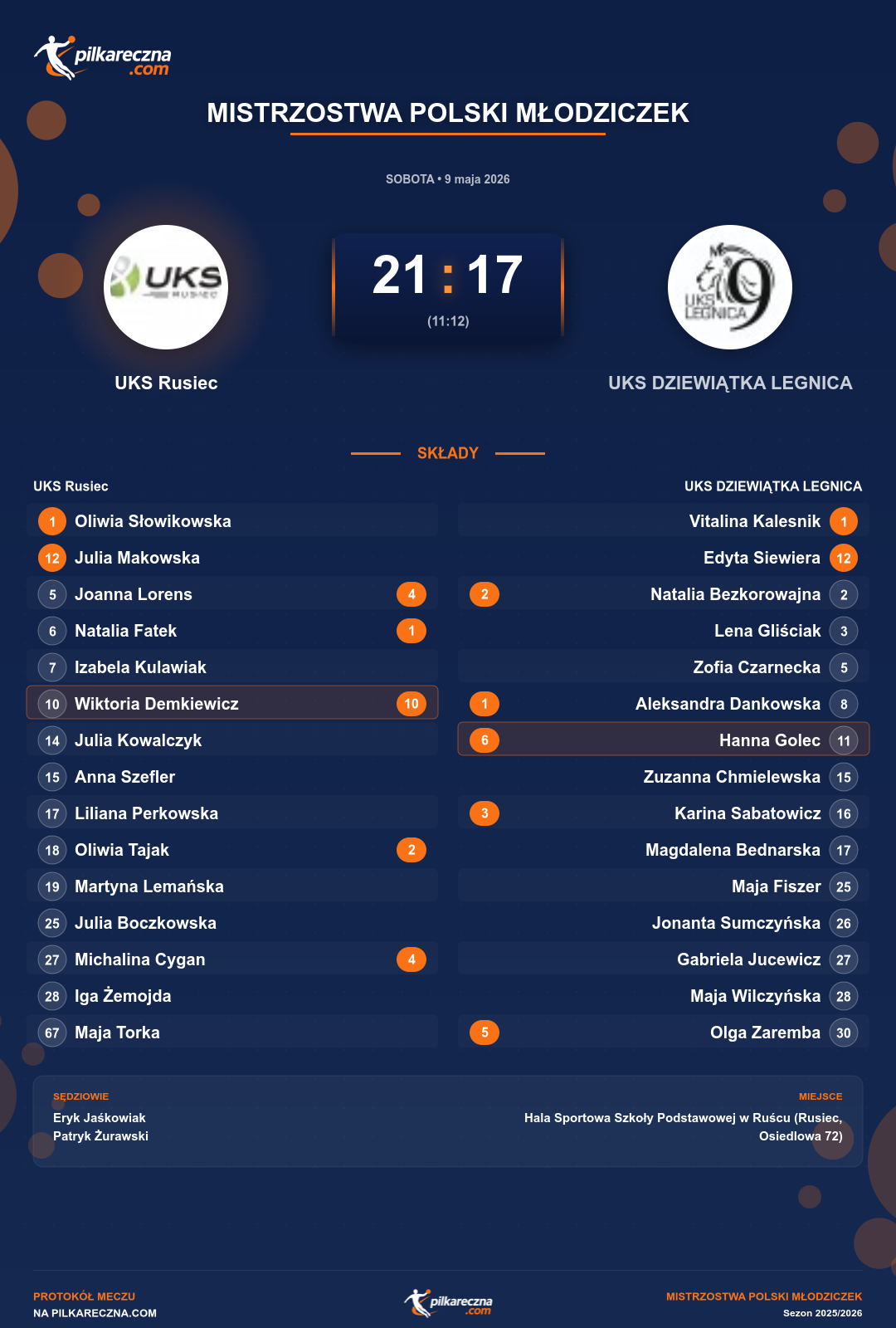 Podsumowanie meczu - Mistrzostwa Polski Młodziczek kobiet: UKS Rusiec 21-17 UKS DZIEWIĄTKA LEGNICA