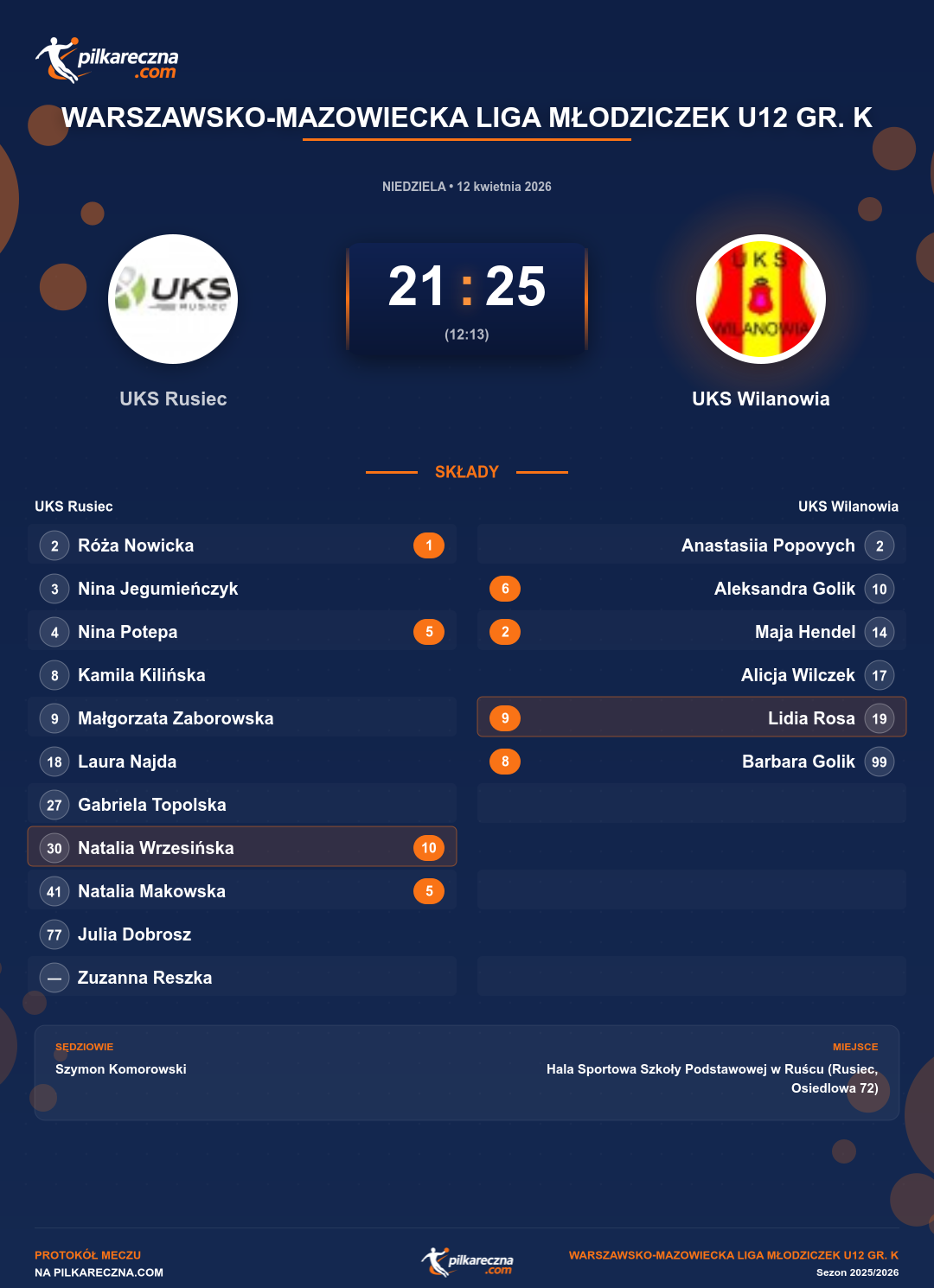 Podsumowanie meczu - Warszawsko-Mazowiecka Liga Młodziczek U12 gr. K kobiet: UKS Rusiec 21-25 UKS Wilanowia