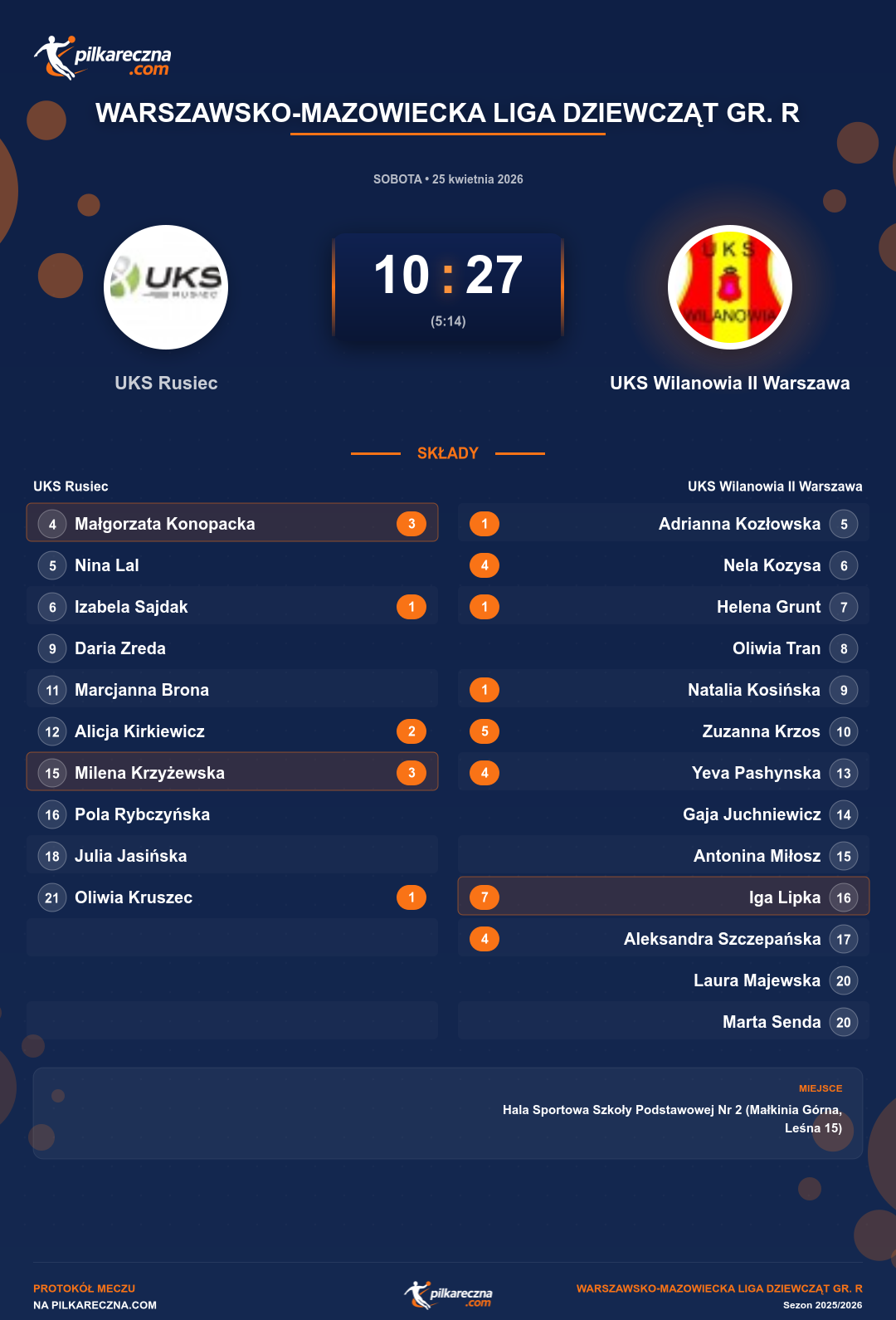 Podsumowanie meczu - Warszawsko-Mazowiecka Liga Dziewcząt gr. R kobiet: UKS Rusiec 10-27 UKS Wilanowia II Warszawa