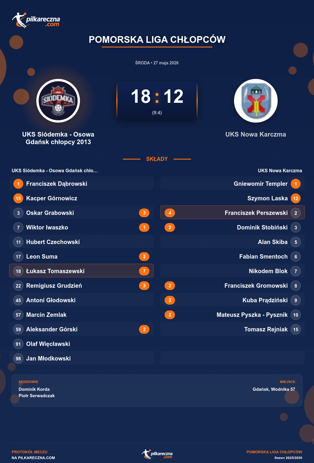 Podsumowanie meczu - Pomorska Liga Chłopców: UKS Siódemka - Osowa Gdańsk chłopcy 2013 18-12 UKS Nowa Karczma