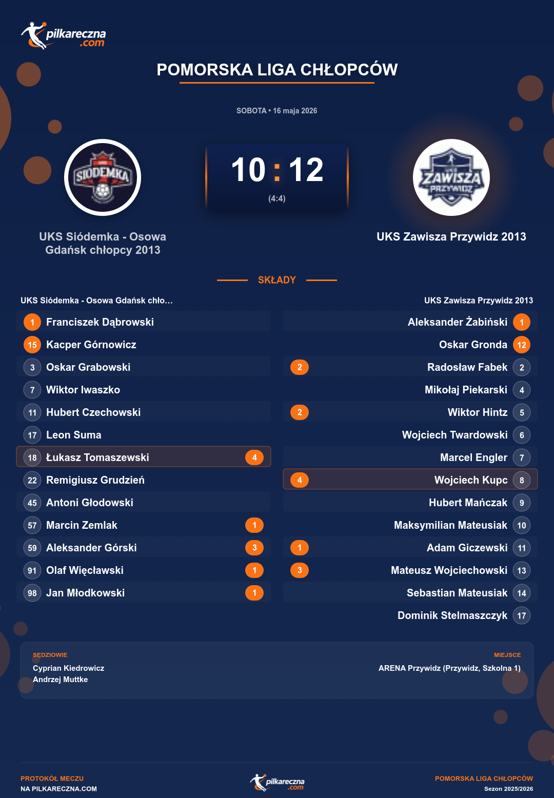 Podsumowanie meczu - Pomorska Liga Chłopców: UKS Siódemka - Osowa Gdańsk chłopcy 2013 10-12 UKS Zawisza Przywidz 2013