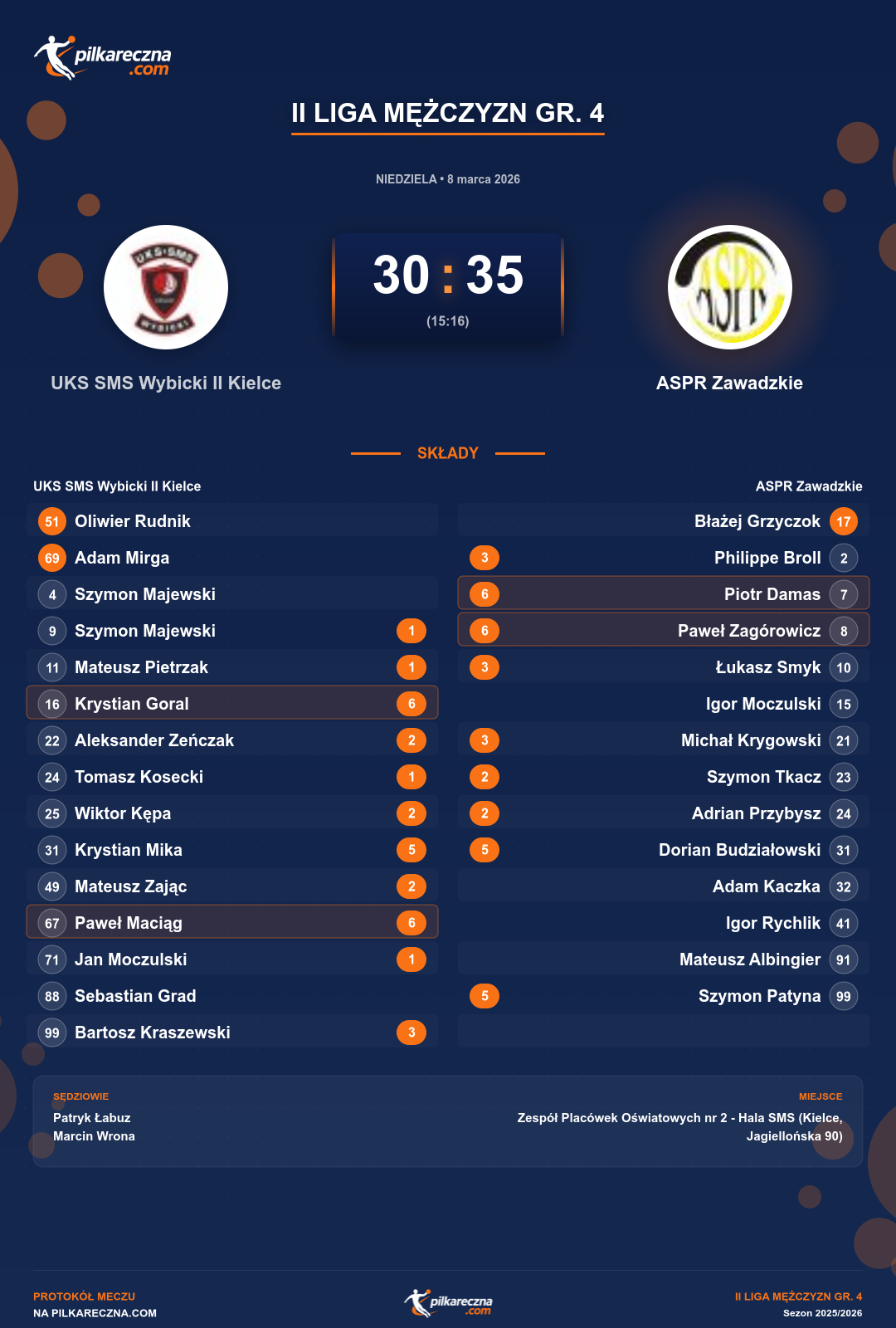 Podsumowanie meczu - II Liga Mężczyzn gr. 4: UKS SMS Wybicki II Kielce 30-35 ASPR Zawadzkie