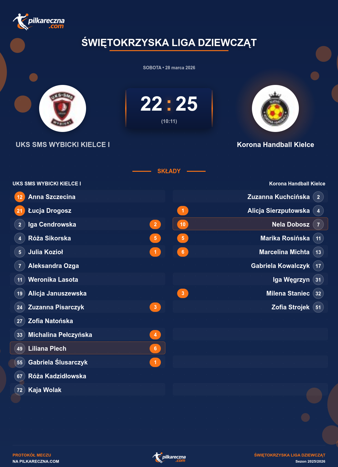 Podsumowanie meczu - Świętokrzyska Liga Dziewcząt kobiet: UKS SMS WYBICKI KIELCE I 22-25 Korona Handball Kielce