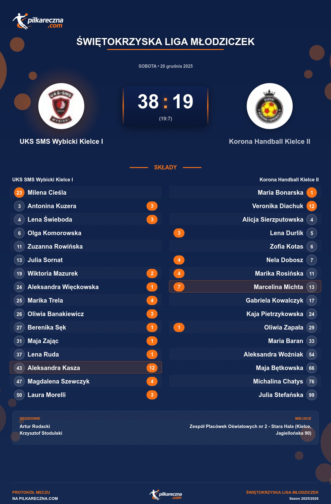 Podsumowanie meczu - Świętokrzyska Liga Młodziczek kobiet: UKS SMS Wybicki Kielce I 38-19 Korona Handball Kielce II