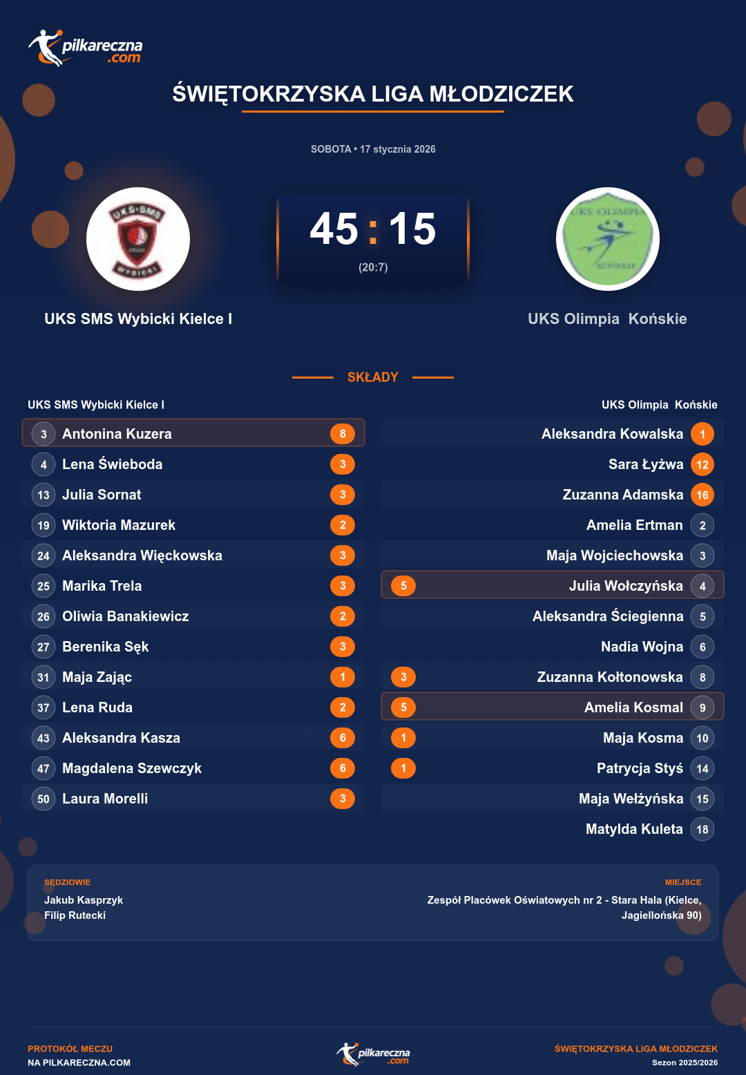 Podsumowanie meczu - Świętokrzyska Liga Młodziczek kobiet: UKS SMS Wybicki Kielce I 45-15 UKS Olimpia Końskie