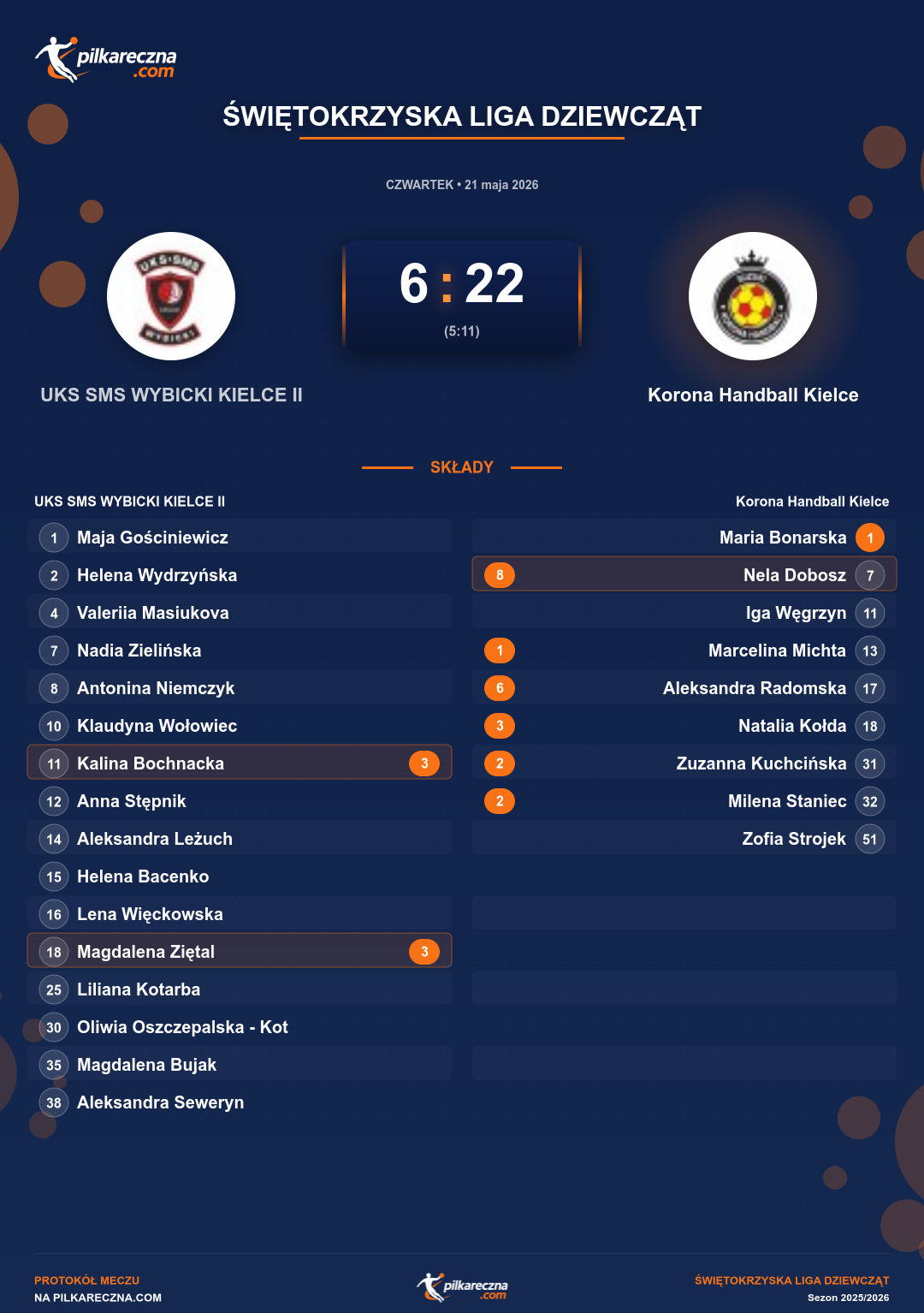 Podsumowanie meczu - Świętokrzyska Liga Dziewcząt kobiet: UKS SMS WYBICKI KIELCE II 6-22 Korona Handball Kielce