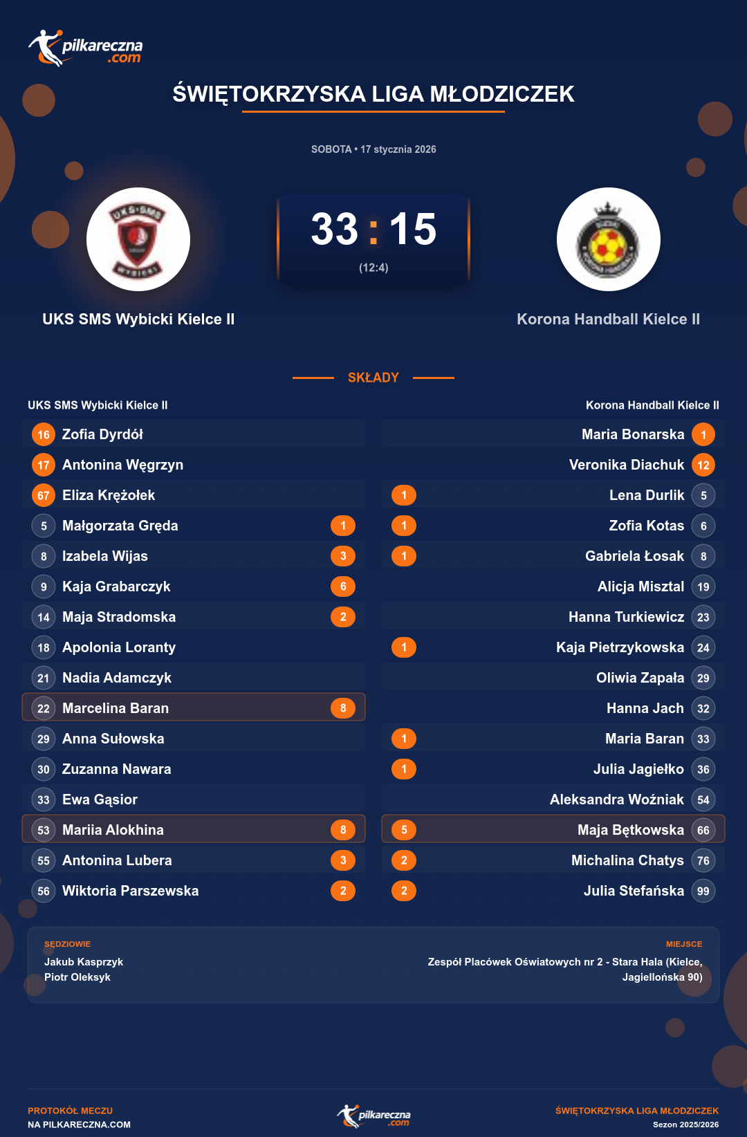 Podsumowanie meczu - Świętokrzyska Liga Młodziczek kobiet: UKS SMS Wybicki Kielce II 33-15 Korona Handball Kielce II