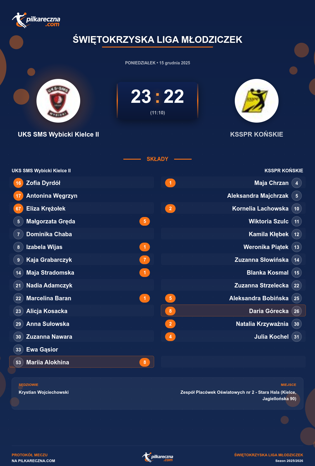 Podsumowanie meczu - Świętokrzyska Liga Młodziczek kobiet: UKS SMS Wybicki Kielce II 23-22 KSSPR KOŃSKIE