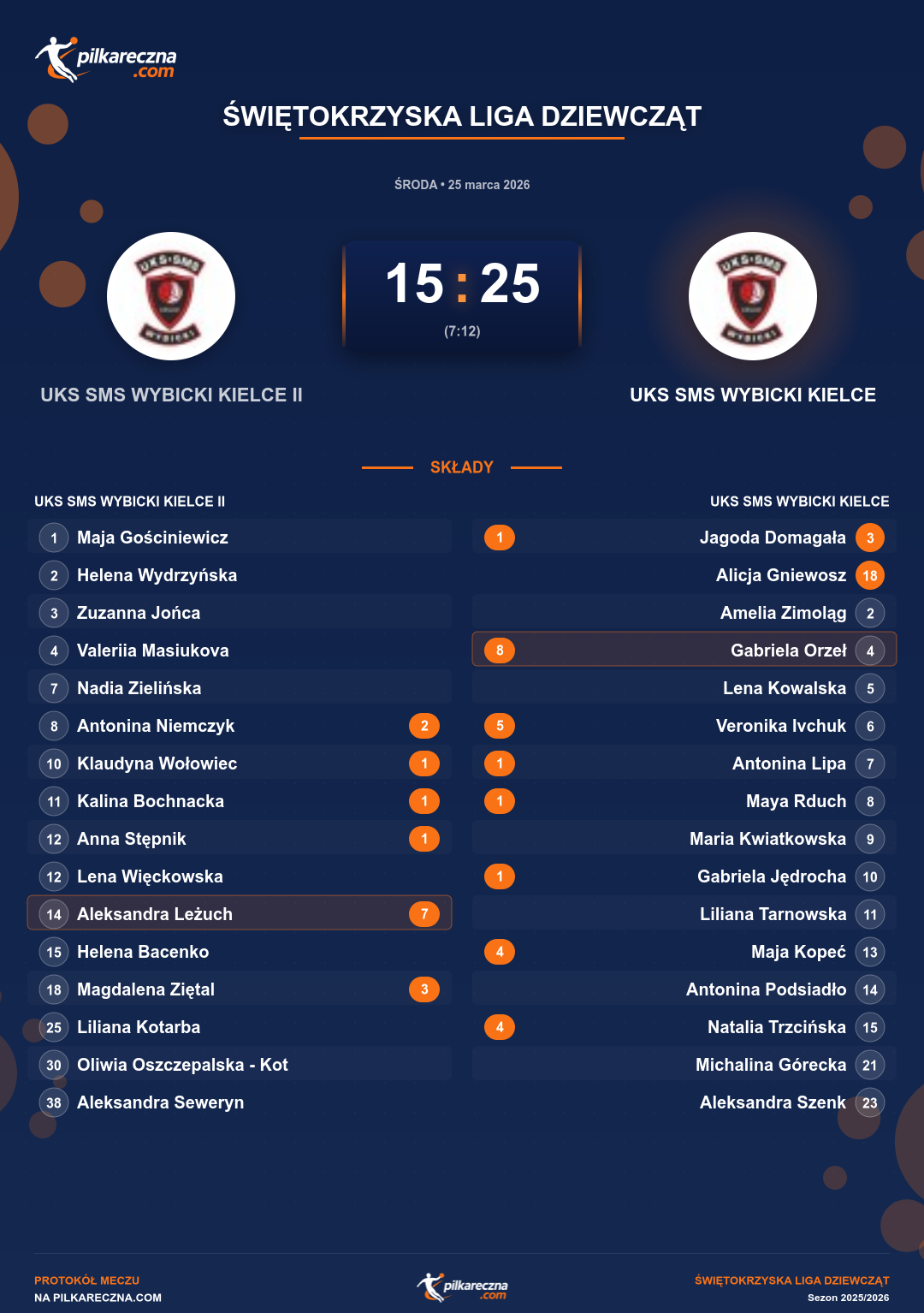 Podsumowanie meczu - Świętokrzyska Liga Dziewcząt kobiet: UKS SMS WYBICKI KIELCE II 15-25 UKS SMS WYBICKI KIELCE
