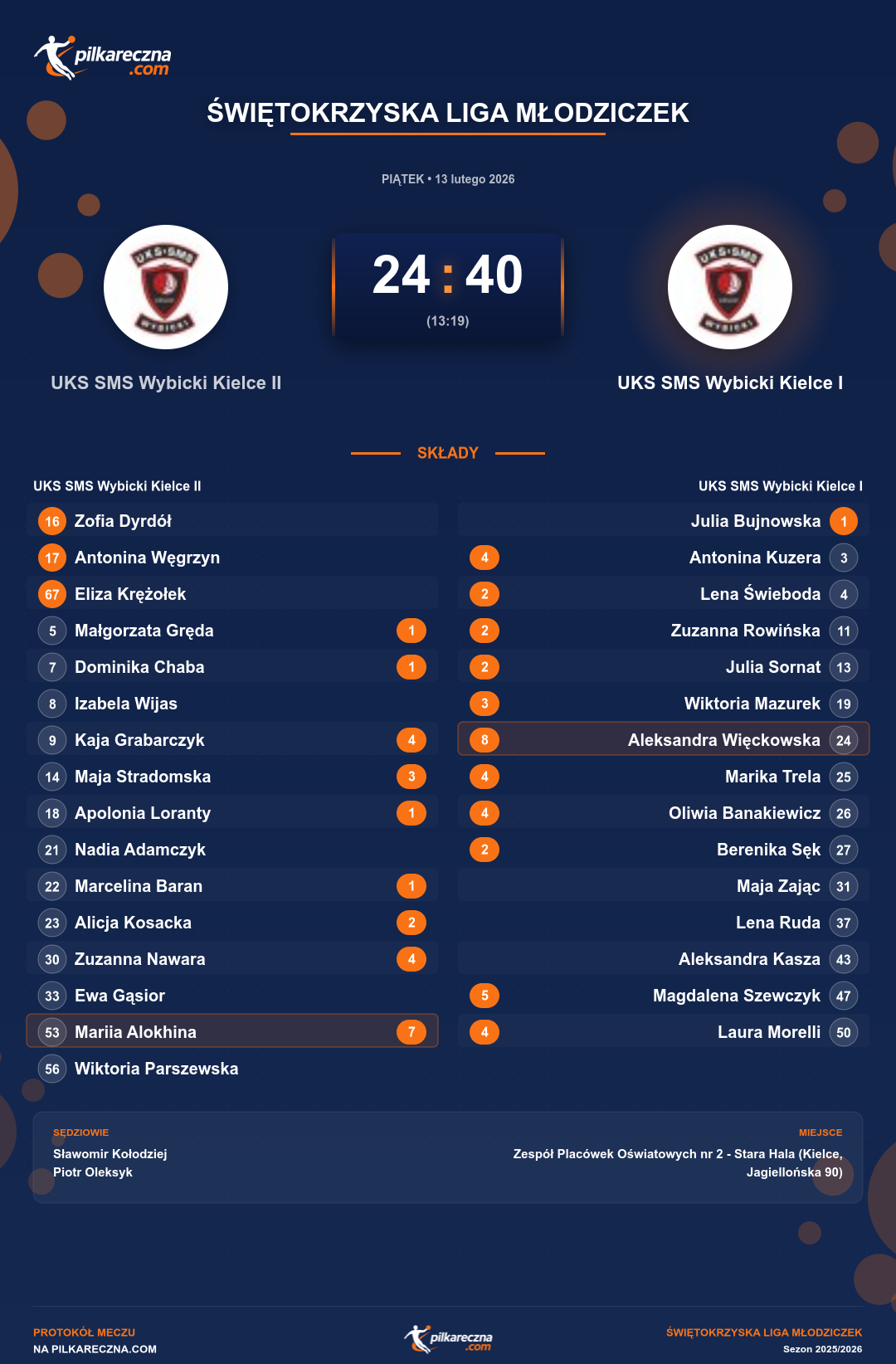 Podsumowanie meczu - Świętokrzyska Liga Młodziczek kobiet: UKS SMS Wybicki Kielce II 24-40 UKS SMS Wybicki Kielce I
