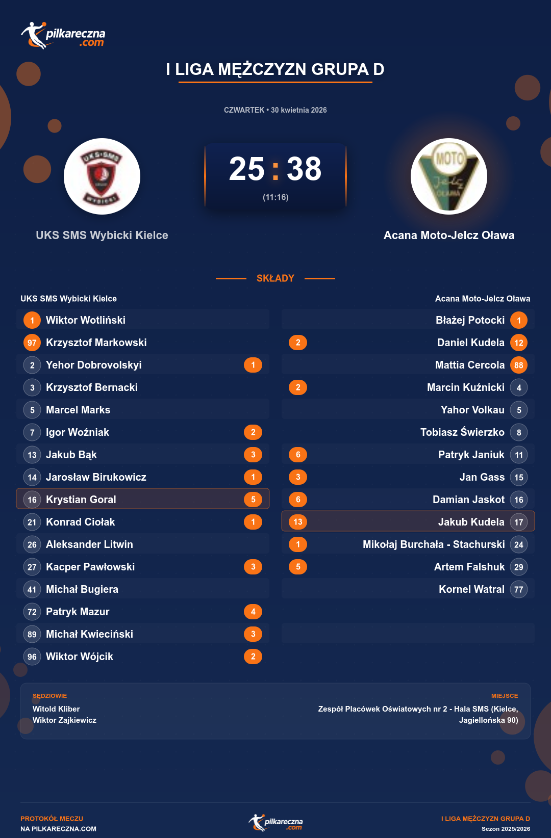 Podsumowanie meczu - I Liga Mężczyzn Grupa D: UKS SMS Wybicki Kielce 25-38 Acana Moto-Jelcz Oława