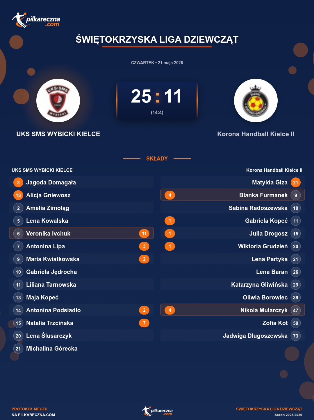 Podsumowanie meczu - Świętokrzyska Liga Dziewcząt kobiet: UKS SMS WYBICKI KIELCE 25-11 Korona Handball Kielce II