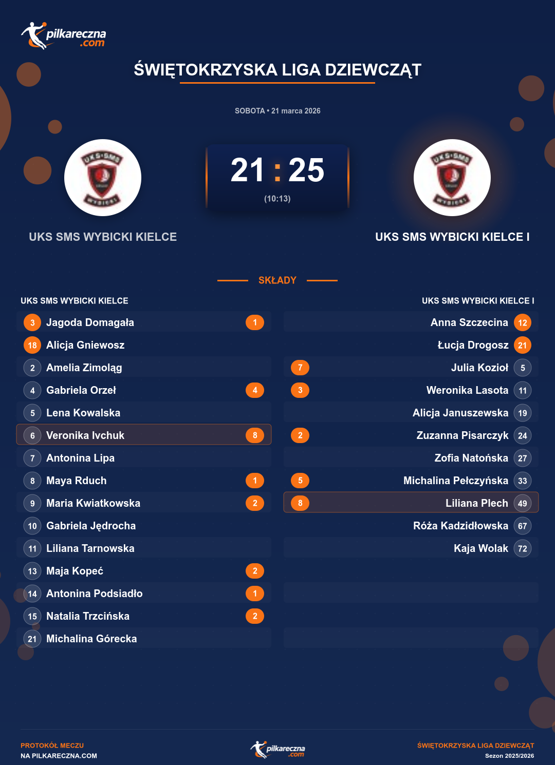 Podsumowanie meczu - Świętokrzyska Liga Dziewcząt kobiet: UKS SMS WYBICKI KIELCE 21-25 UKS SMS WYBICKI KIELCE I