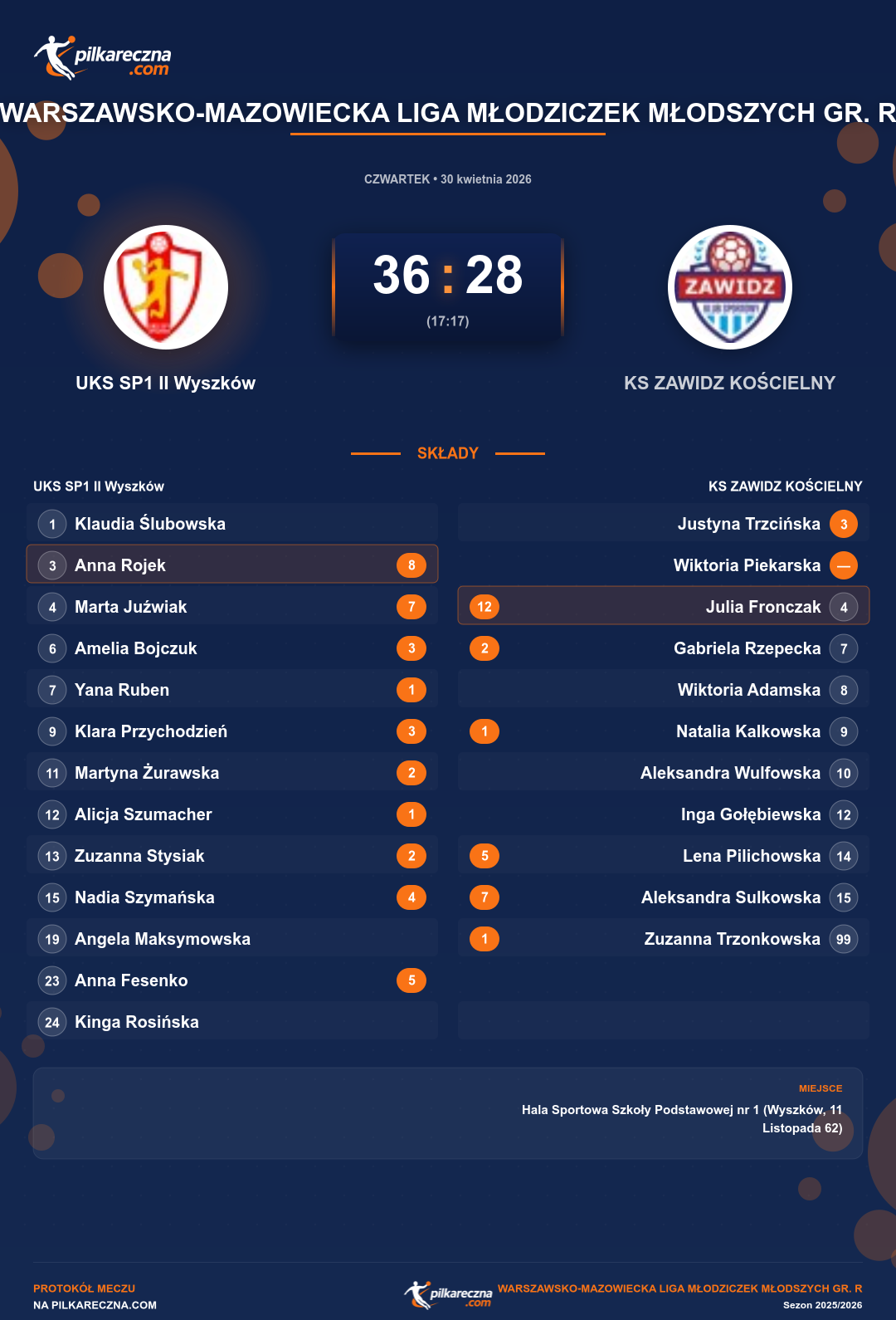 Podsumowanie meczu - Warszawsko-Mazowiecka Liga Młodziczek Młodszych gr. R kobiet: UKS SP1 II Wyszków 36-28 KS ZAWIDZ KOŚCIELNY