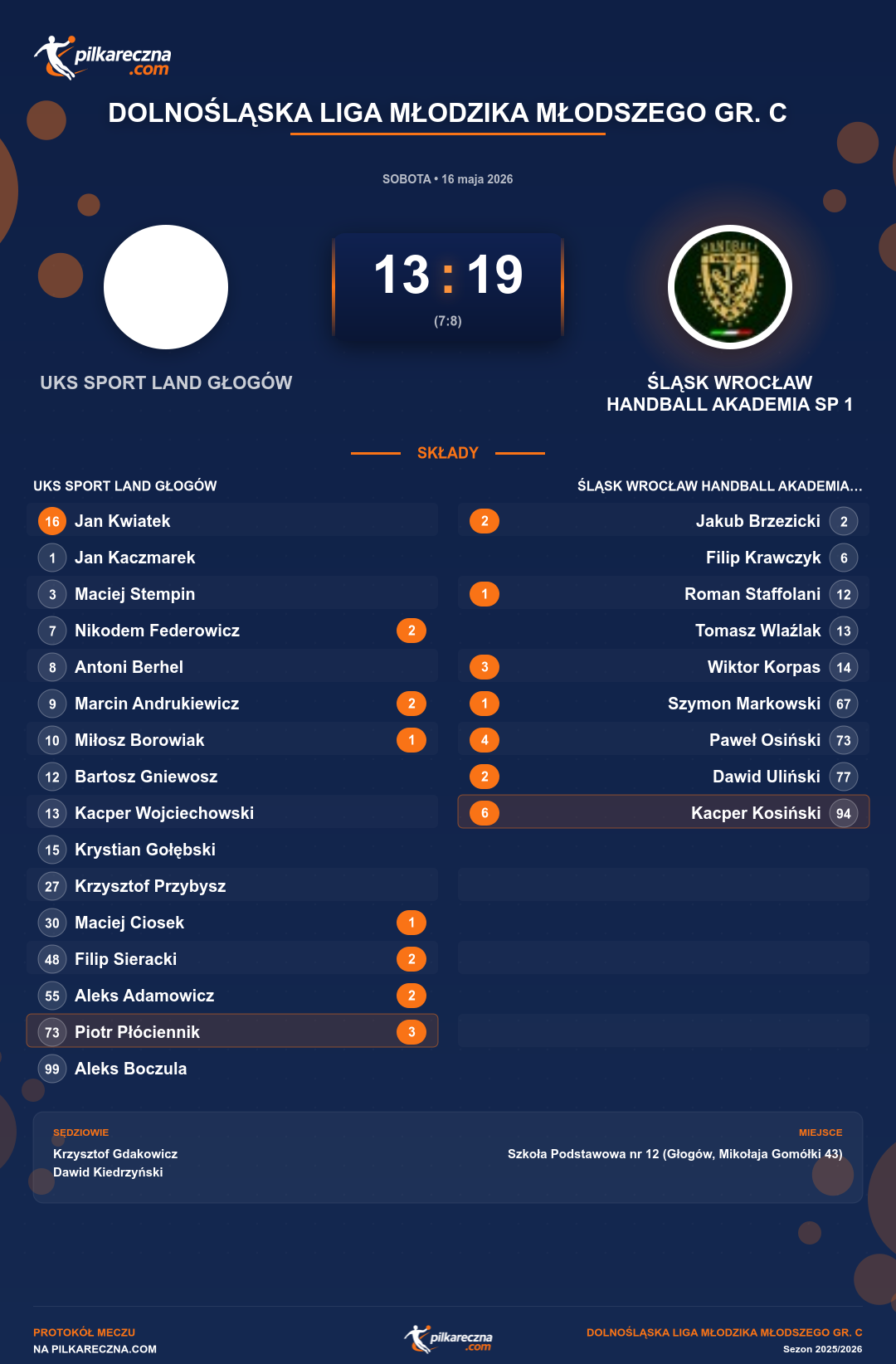 Podsumowanie meczu - Dolnośląska Liga Młodzika Młodszego gr. C: UKS SPORT LAND GŁOGÓW 13-19 ŚLĄSK WROCŁAW HANDBALL AKADEMIA SP 1