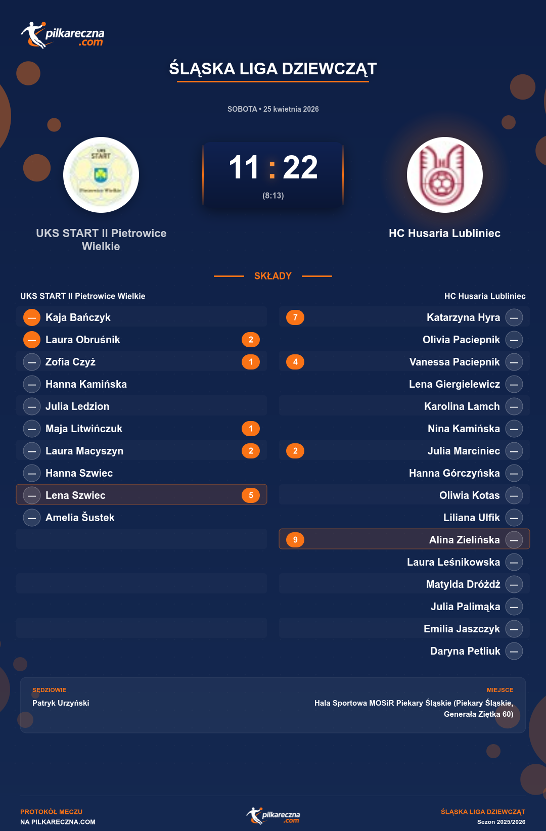 Podsumowanie meczu - Śląska Liga Dziewcząt kobiet: UKS START II Pietrowice Wielkie 11-22 HC Husaria Lubliniec