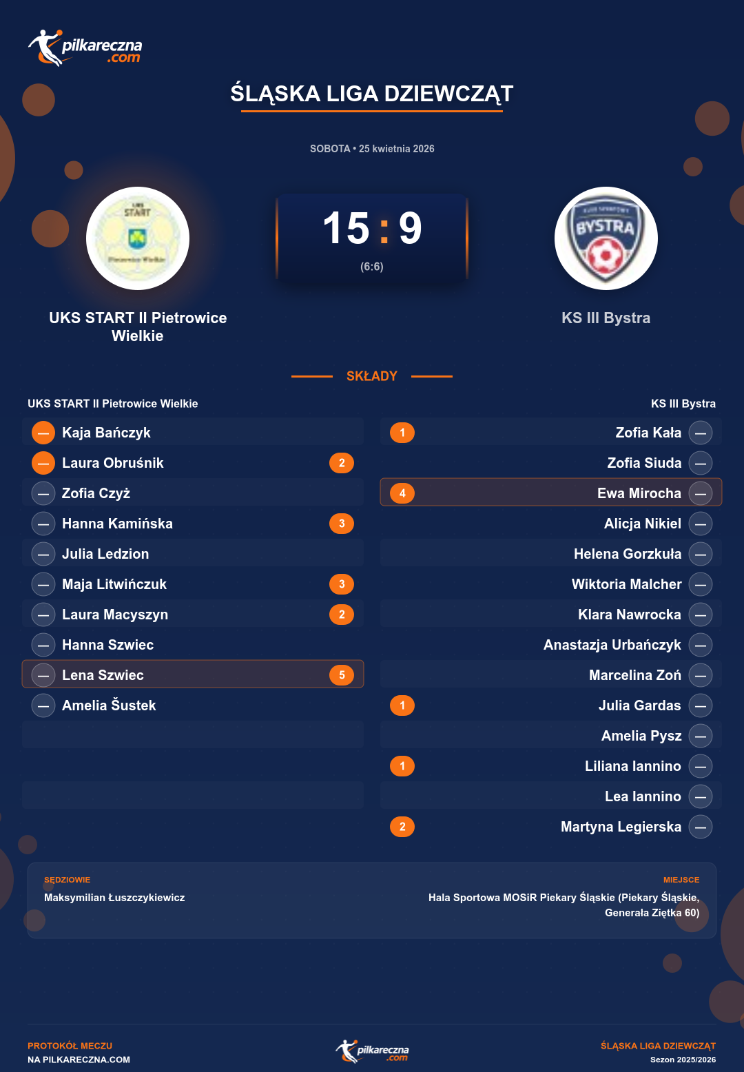 Podsumowanie meczu - Śląska Liga Dziewcząt kobiet: UKS START II Pietrowice Wielkie 15-9 KS III Bystra