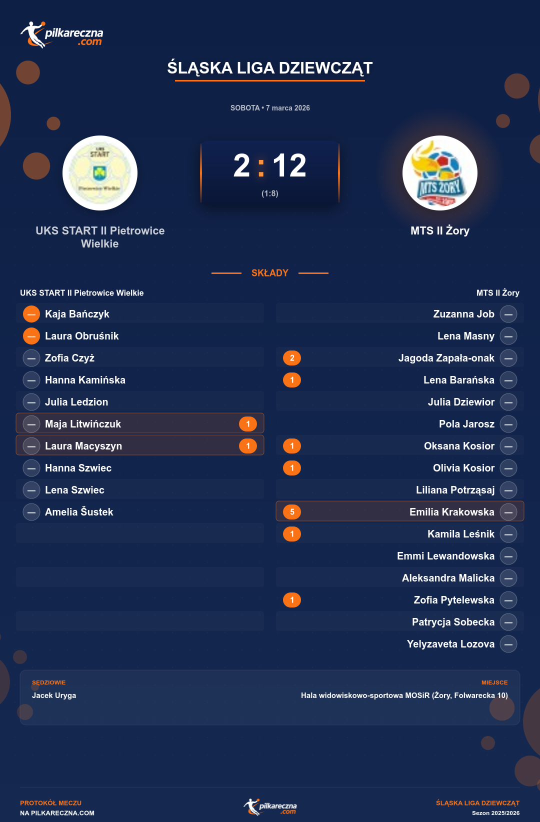Podsumowanie meczu - Śląska Liga Dziewcząt kobiet: UKS START II Pietrowice Wielkie 2-12 MTS II Żory