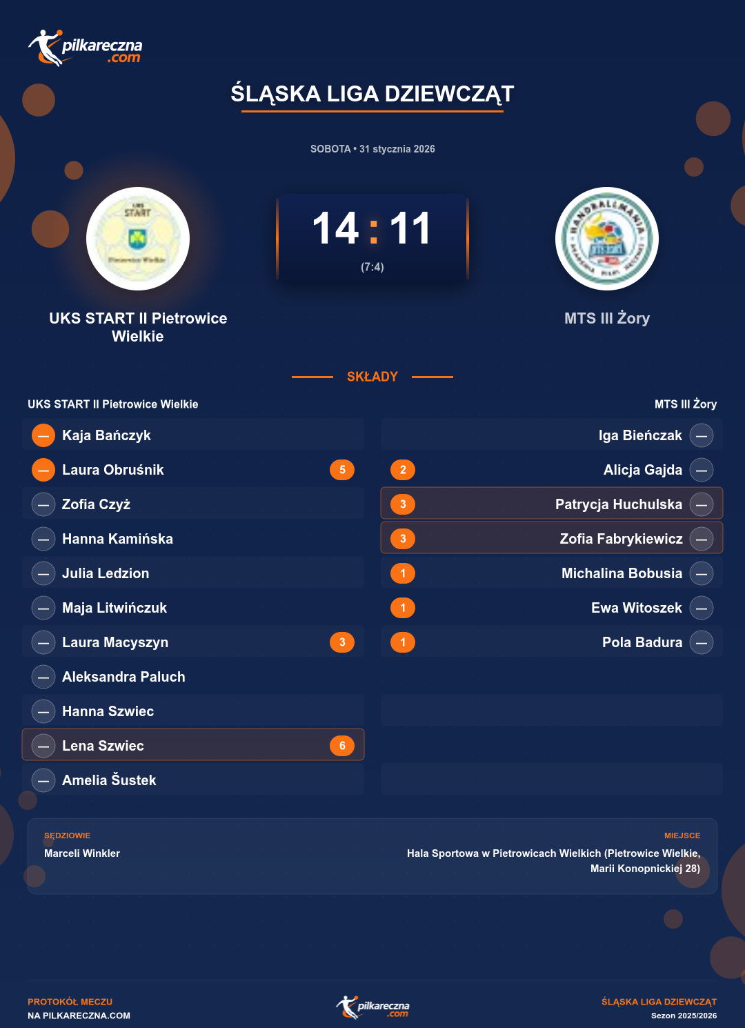 Podsumowanie meczu - Śląska Liga Dziewcząt kobiet: UKS START II Pietrowice Wielkie 14-11 MTS III Żory