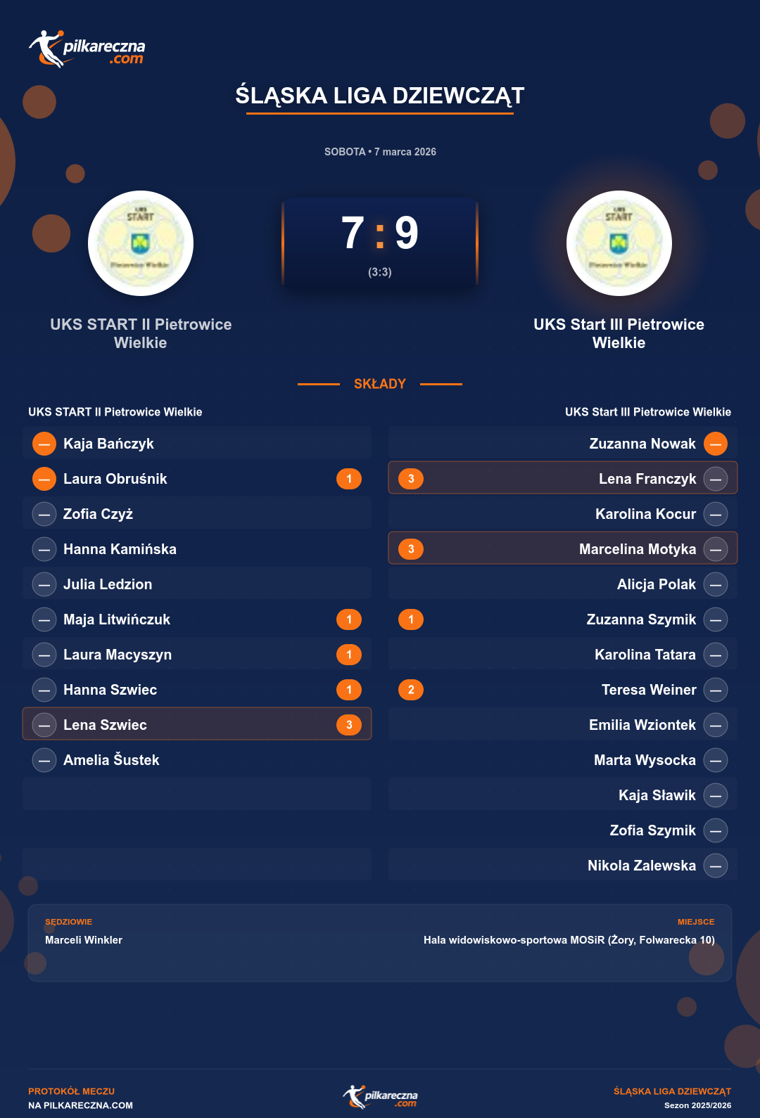 Podsumowanie meczu - Śląska Liga Dziewcząt kobiet: UKS START II Pietrowice Wielkie 7-9 UKS Start III Pietrowice Wielkie